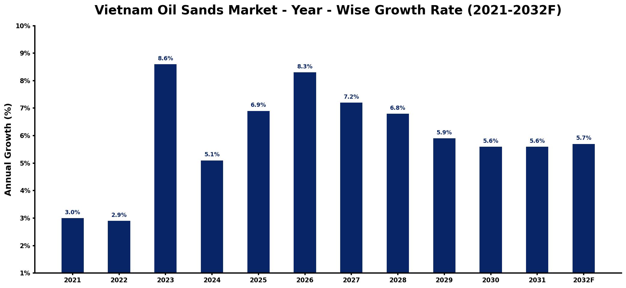 Vietnam Oil Sands Market Year-wise Growth Rate and Key Drivers