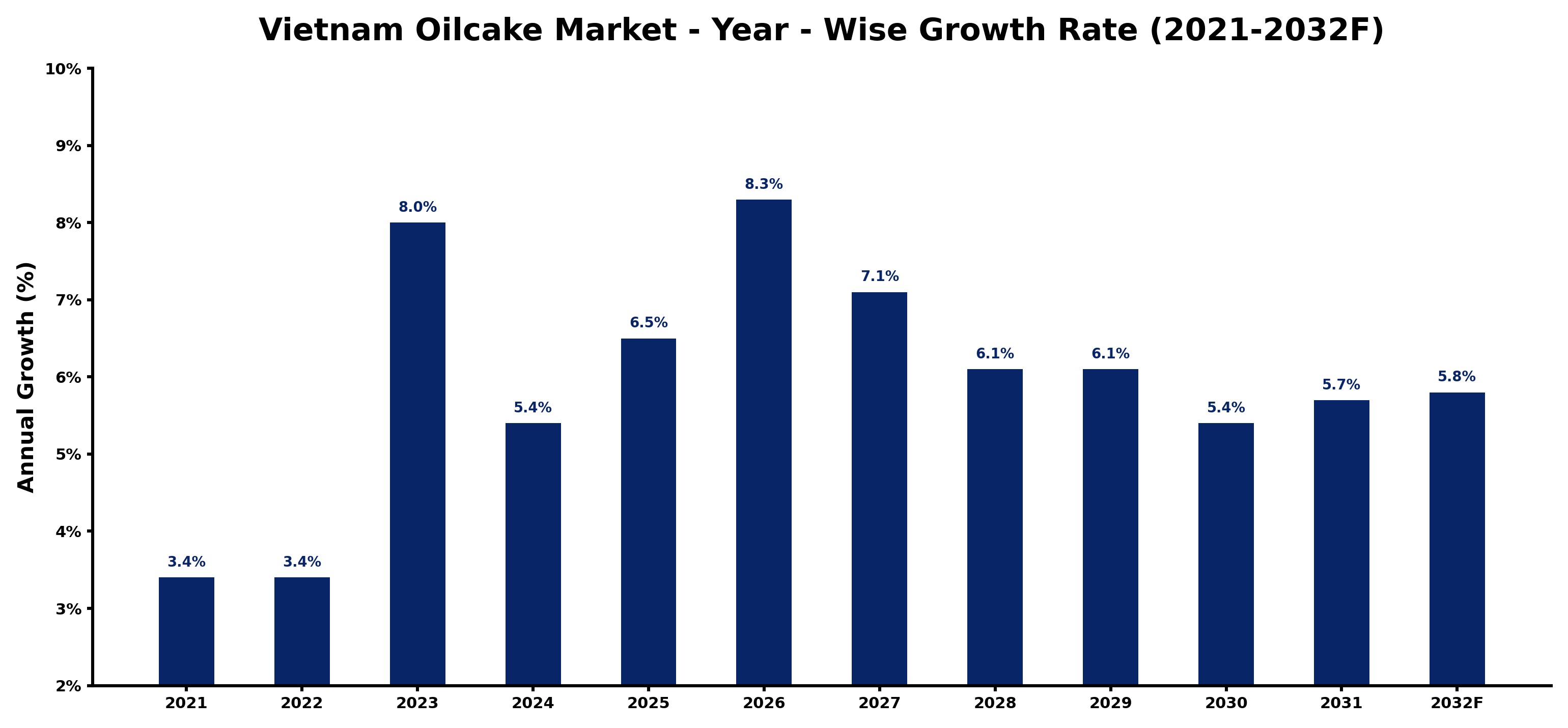 Vietnam Oilcake Market Year-wise Growth Rate and Key Drivers