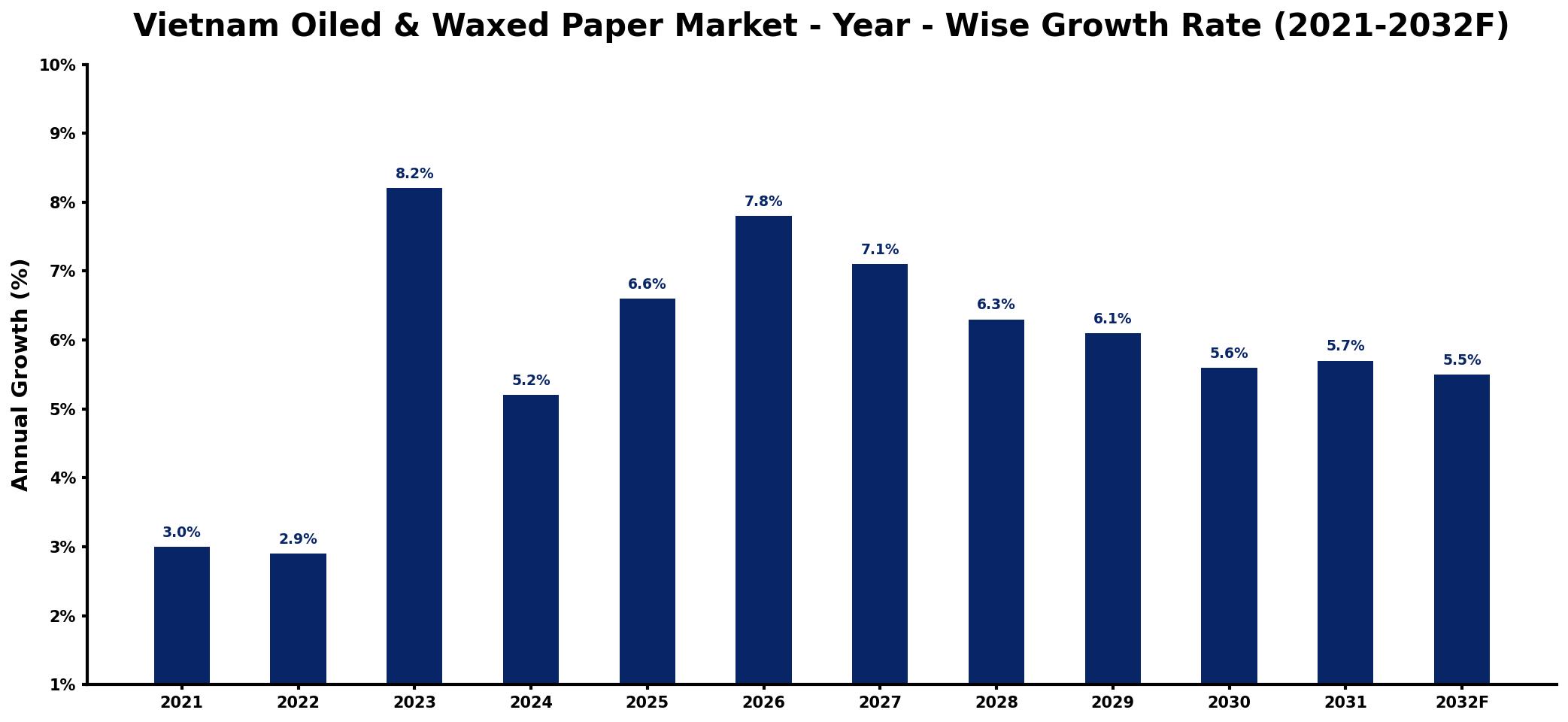 Vietnam Oiled & Waxed Paper Market Year-wise Growth Rate and Key Drivers