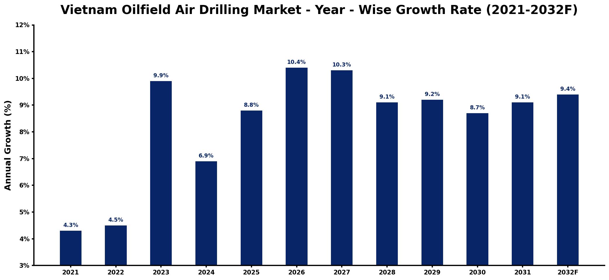 Vietnam Oilfield Air Drilling Market Year-wise Growth Rate and Key Drivers