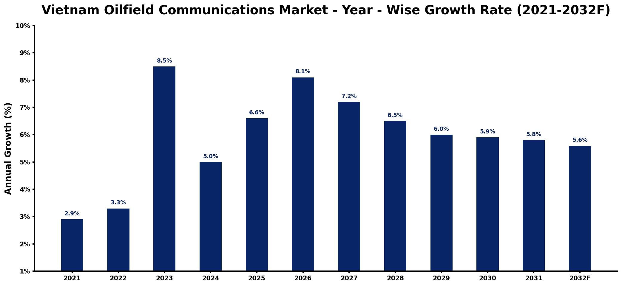 Vietnam Oilfield Communications Market Year-wise Growth Rate and Key Drivers