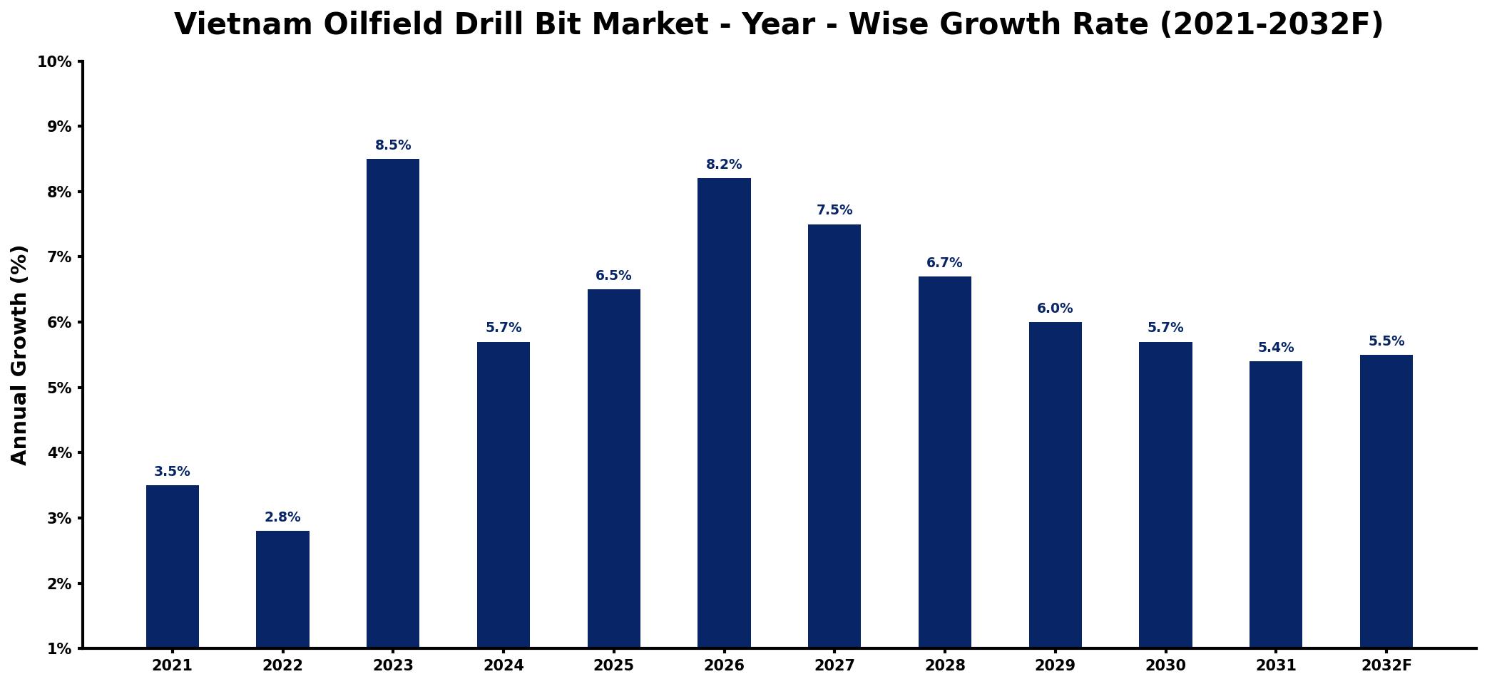 Vietnam Oilfield Drill Bit Market Year-wise Growth Rate and Key Drivers