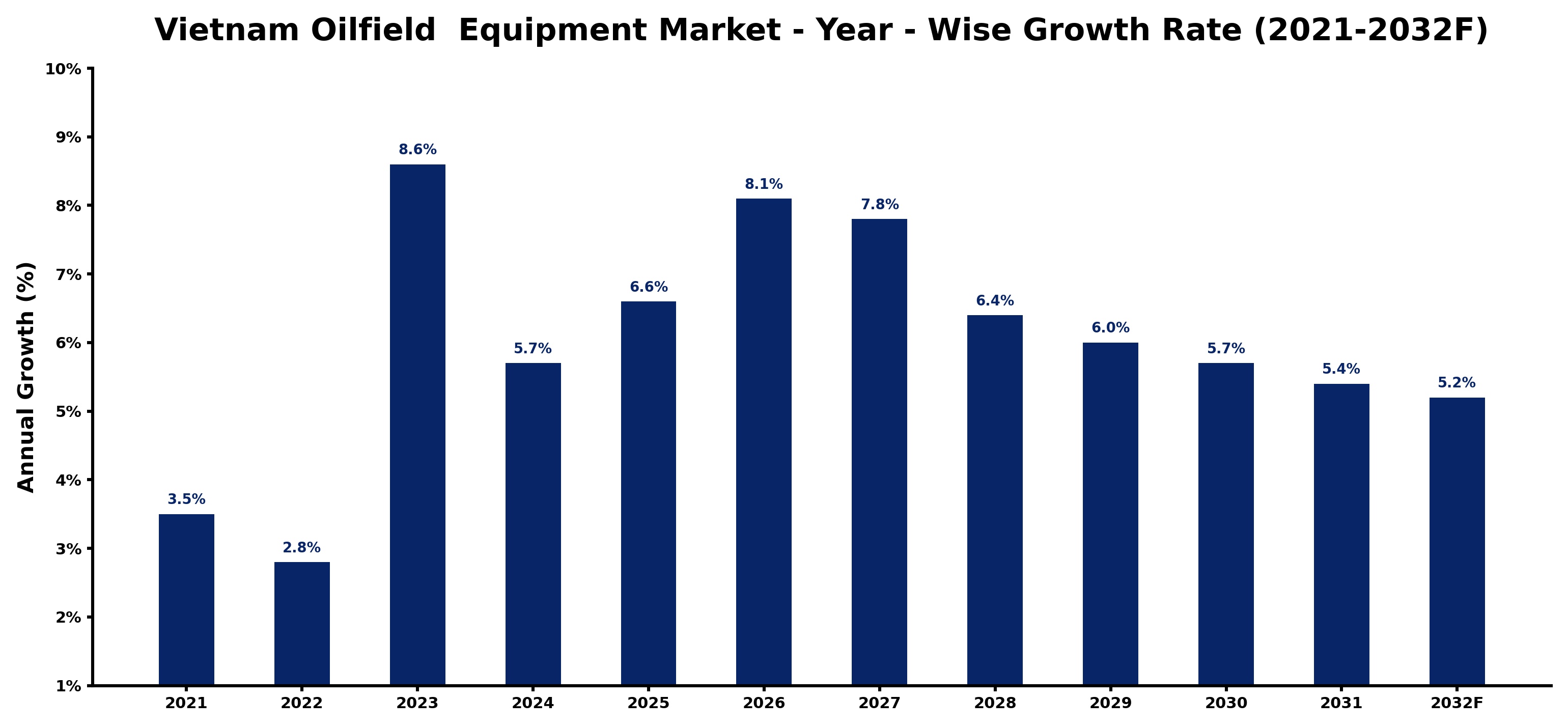 Vietnam Oilfield  Equipment Market Year-wise Growth Rate and Key Drivers