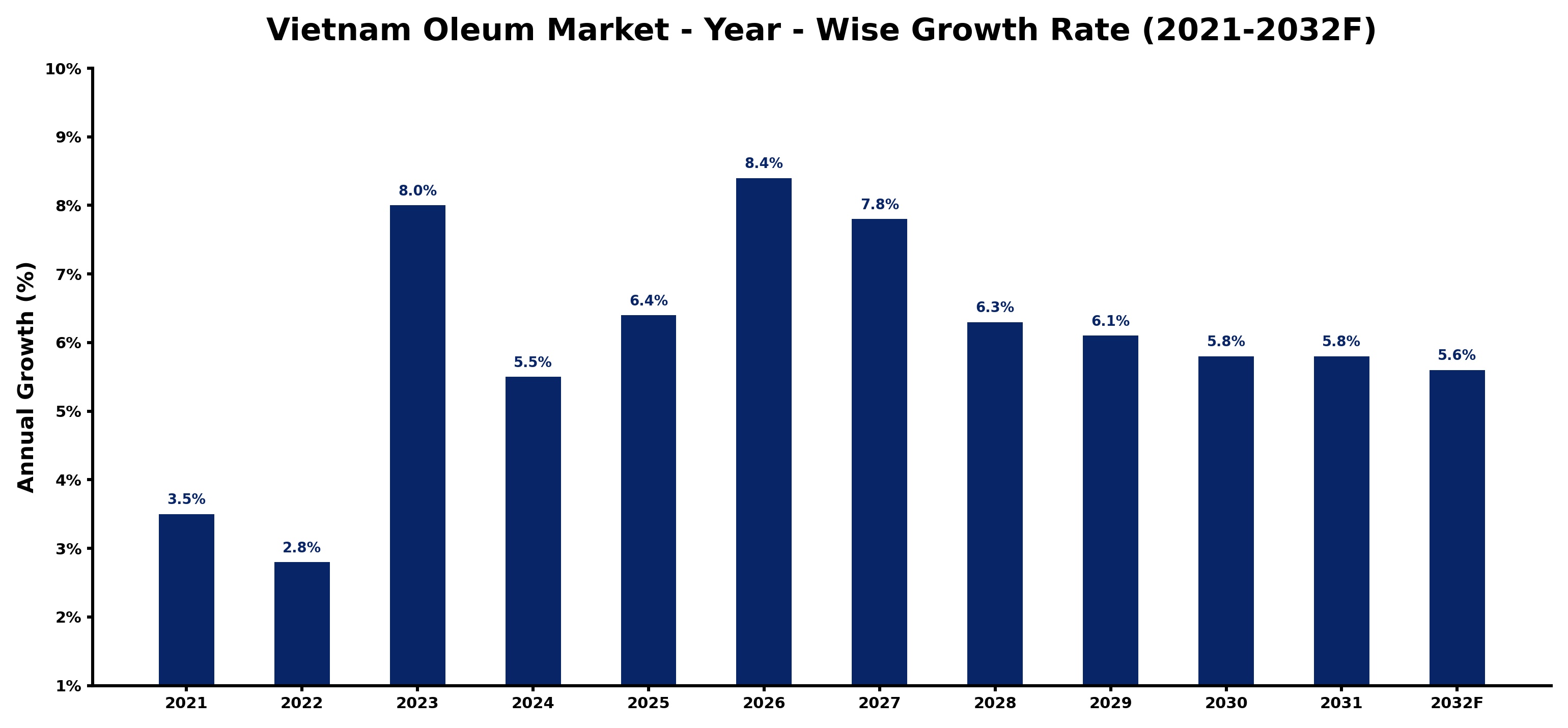 Vietnam Oleum Market Year-wise Growth Rate and Key Drivers