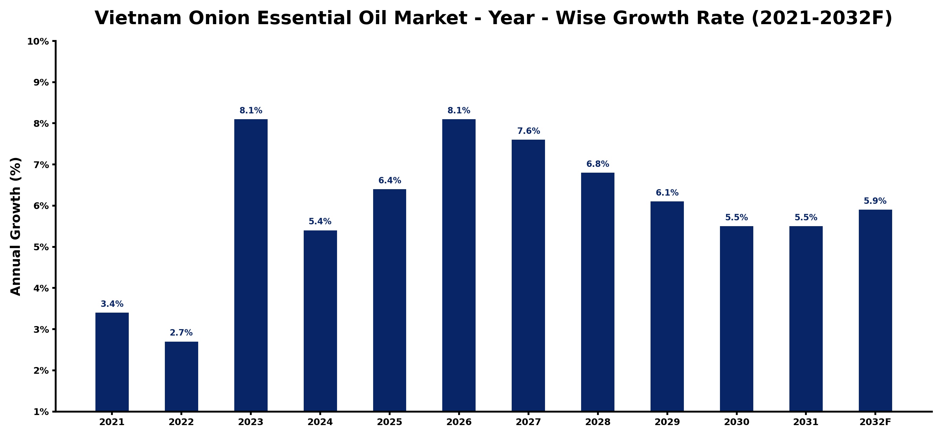 Vietnam Onion Essential Oil Market Year-wise Growth Rate and Key Drivers