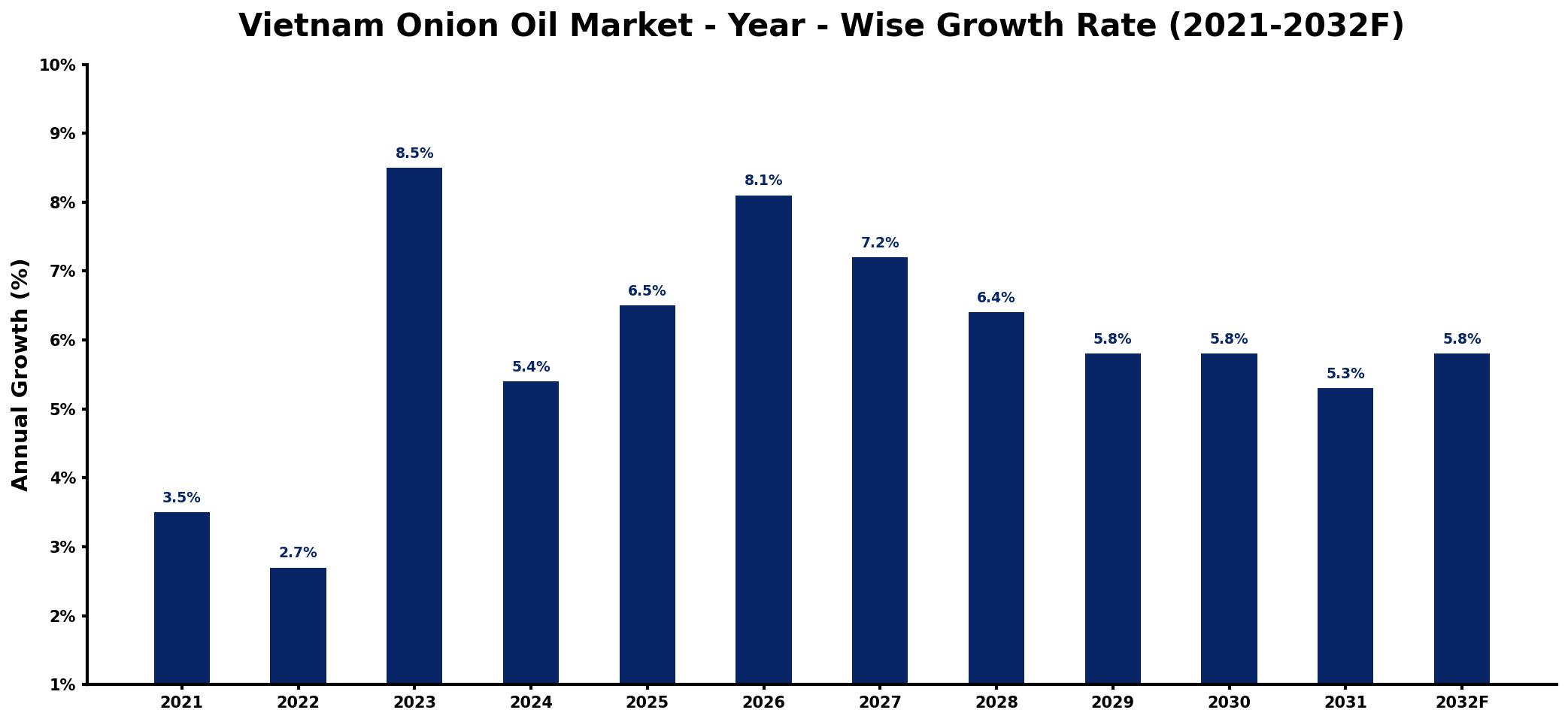 Vietnam Onion Oil Market Year-wise Growth Rate and Key Drivers