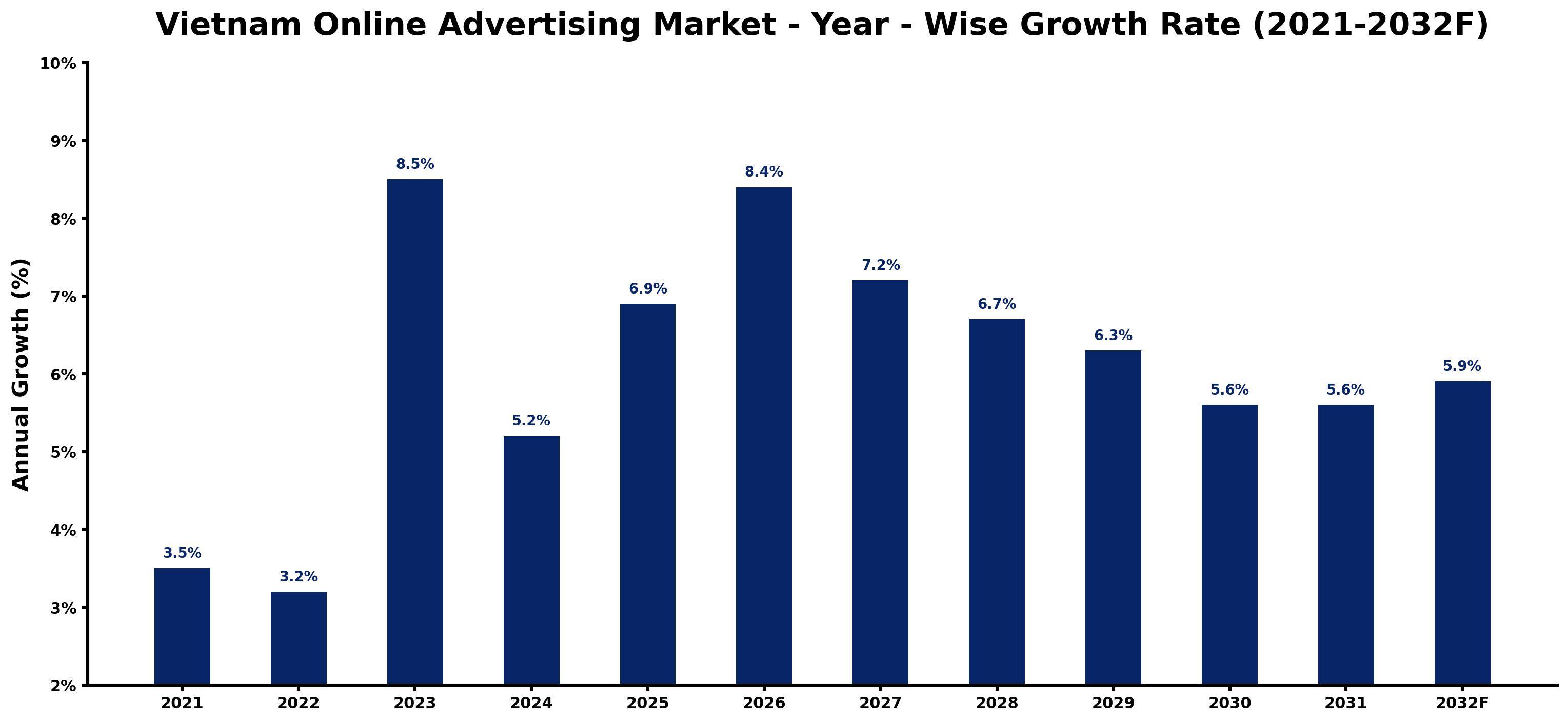 Vietnam Online Advertising Market Year-wise Growth Rate and Key Drivers