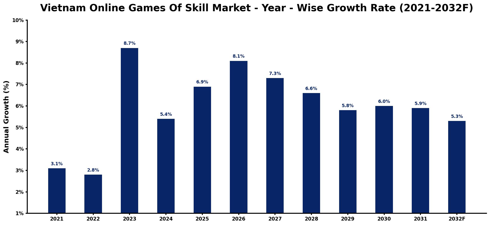 Vietnam Online Games Of Skill Market Year-wise Growth Rate and Key Drivers