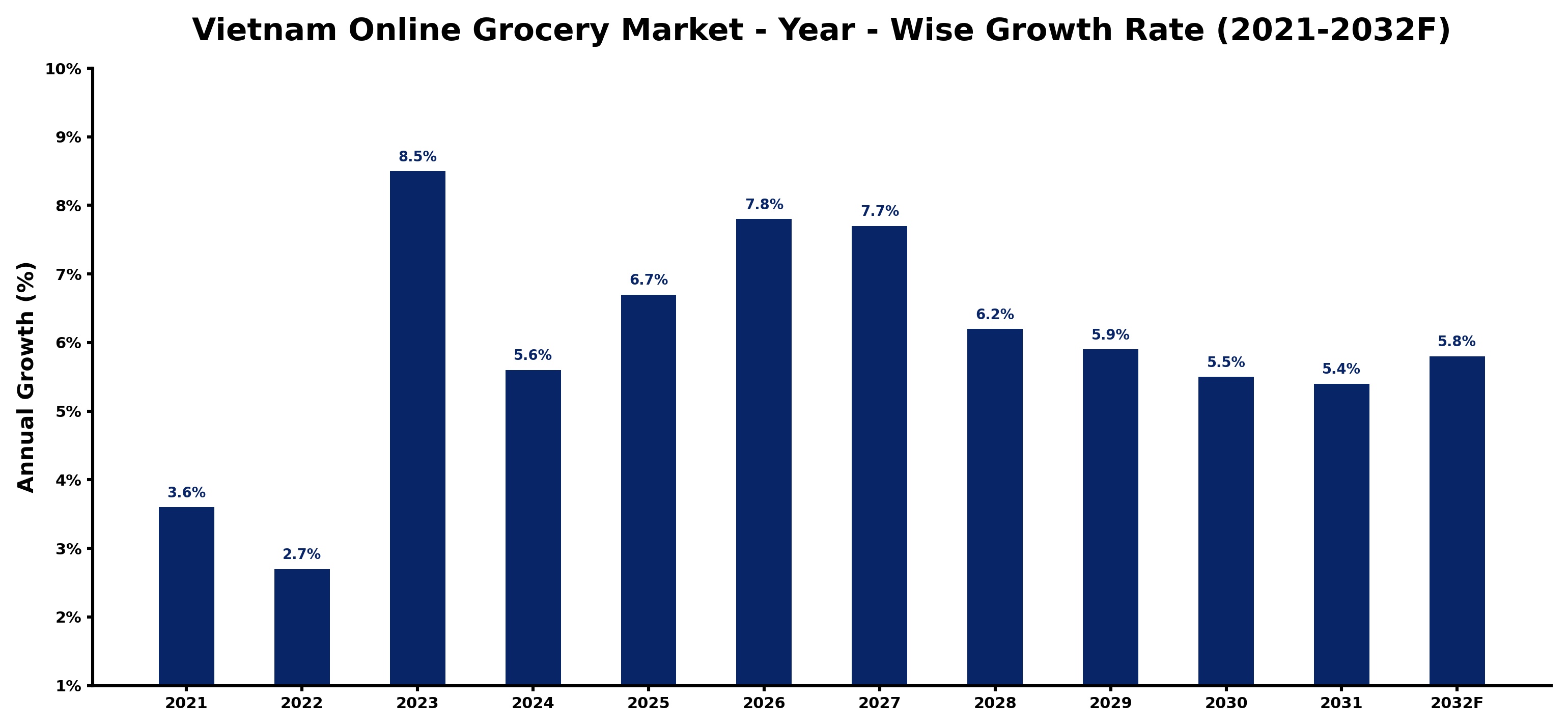 Vietnam Online Grocery Market Year-wise Growth Rate and Key Drivers