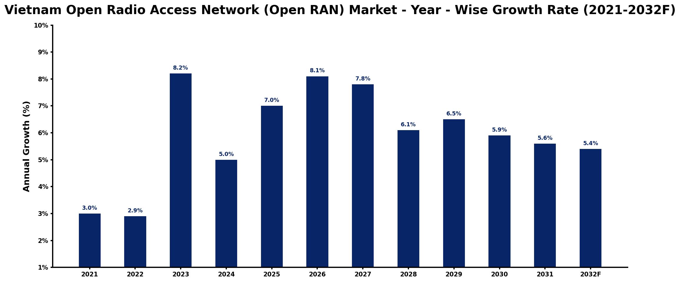 Vietnam Open Radio Access Network (Open RAN) Market Year-wise Growth Rate and Key Drivers