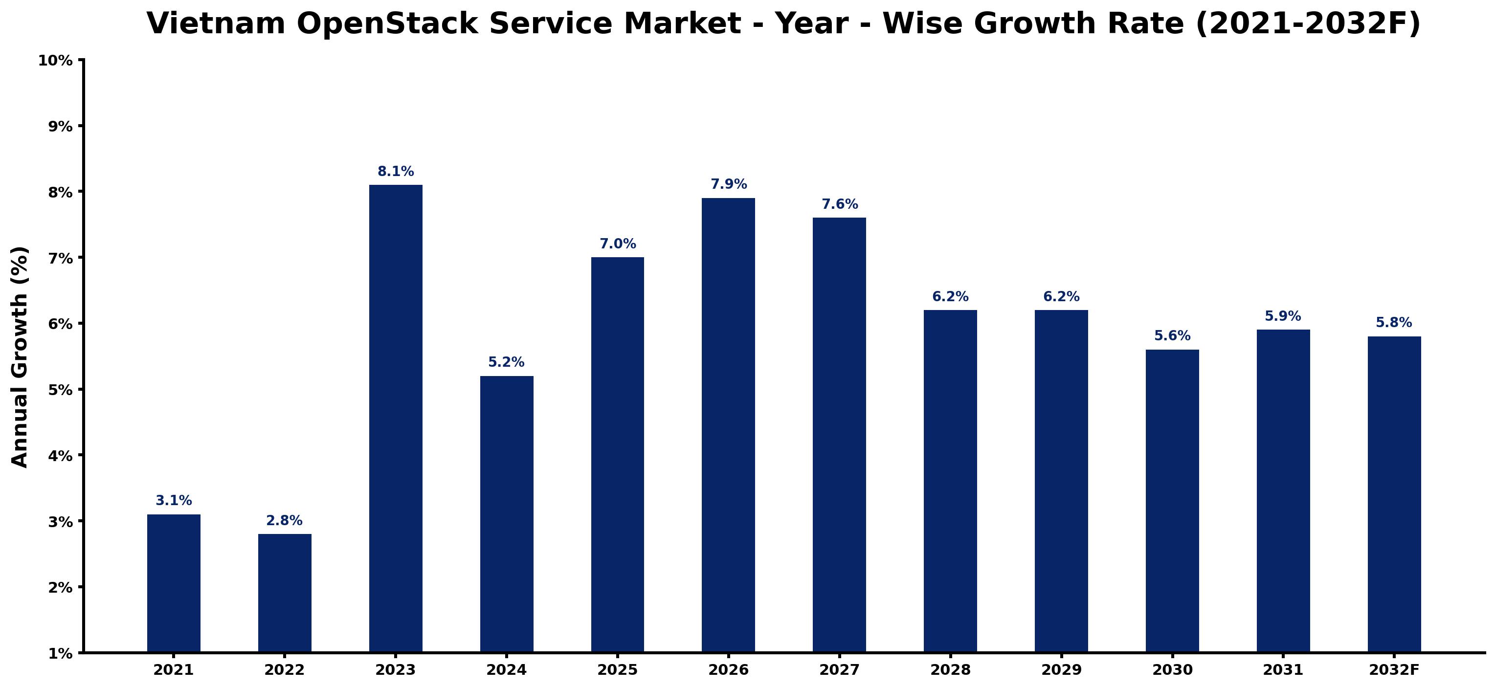 Vietnam OpenStack Service Market Year-wise Growth Rate and Key Drivers