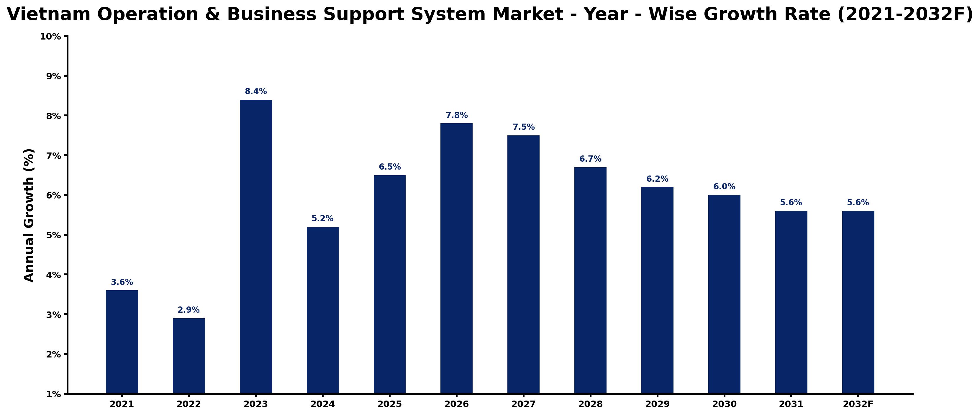 Vietnam Operation & Business Support System Market Year-wise Growth Rate and Key Drivers