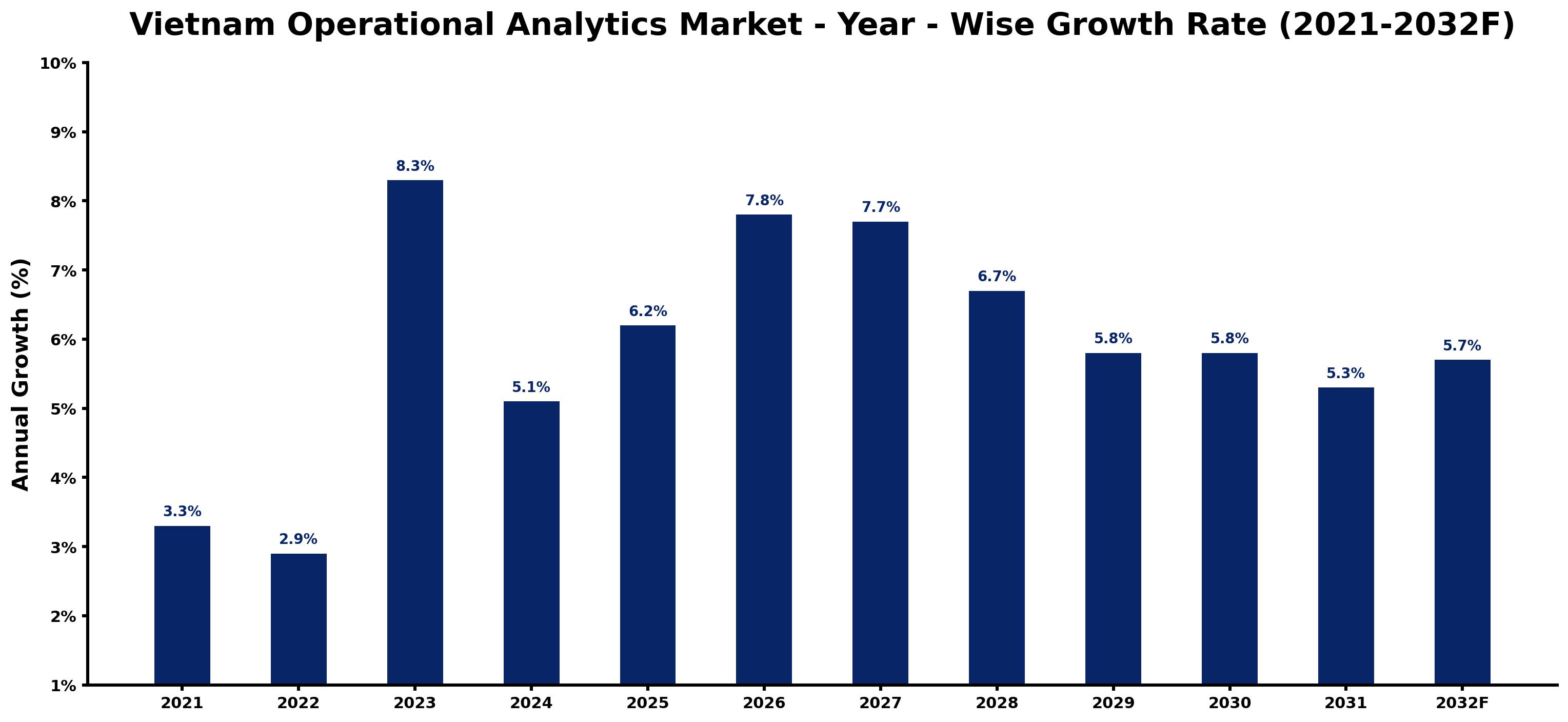 Vietnam Operational Analytics Market Year-wise Growth Rate and Key Drivers