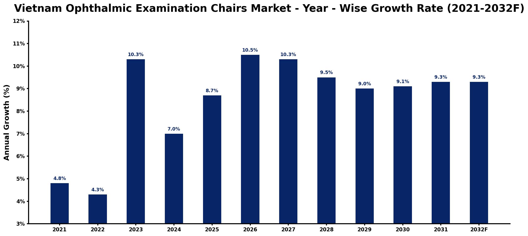 Vietnam Ophthalmic Examination Chairs Market Year-wise Growth Rate and Key Drivers