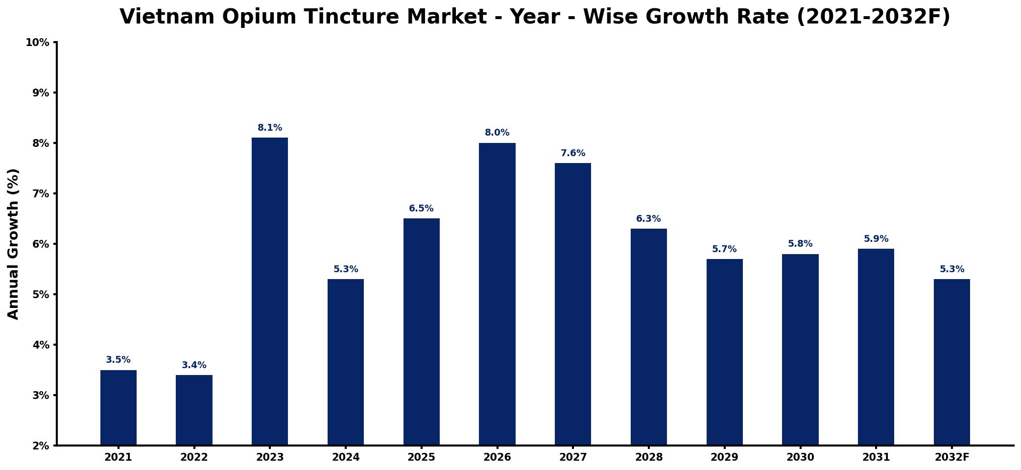 Vietnam Opium Tincture Market Year-wise Growth Rate and Key Drivers