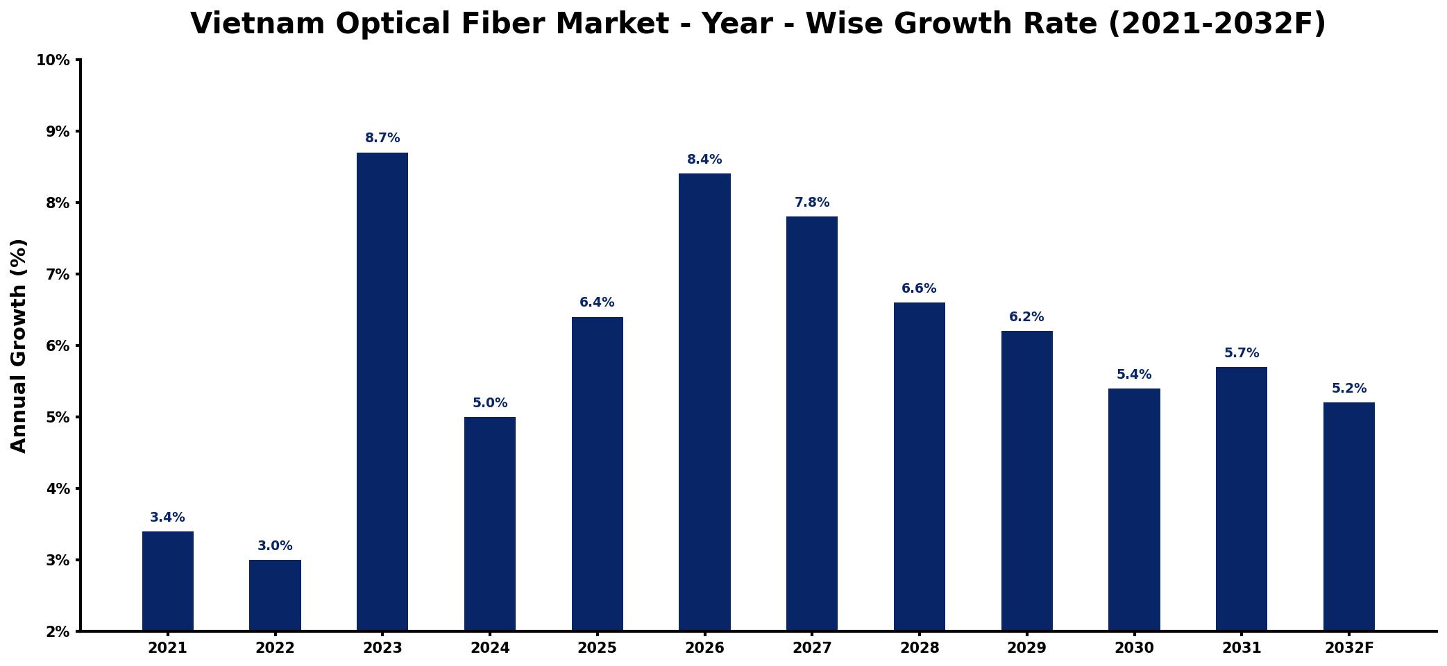 Vietnam Optical Fiber Market Year-wise Growth Rate and Key Drivers