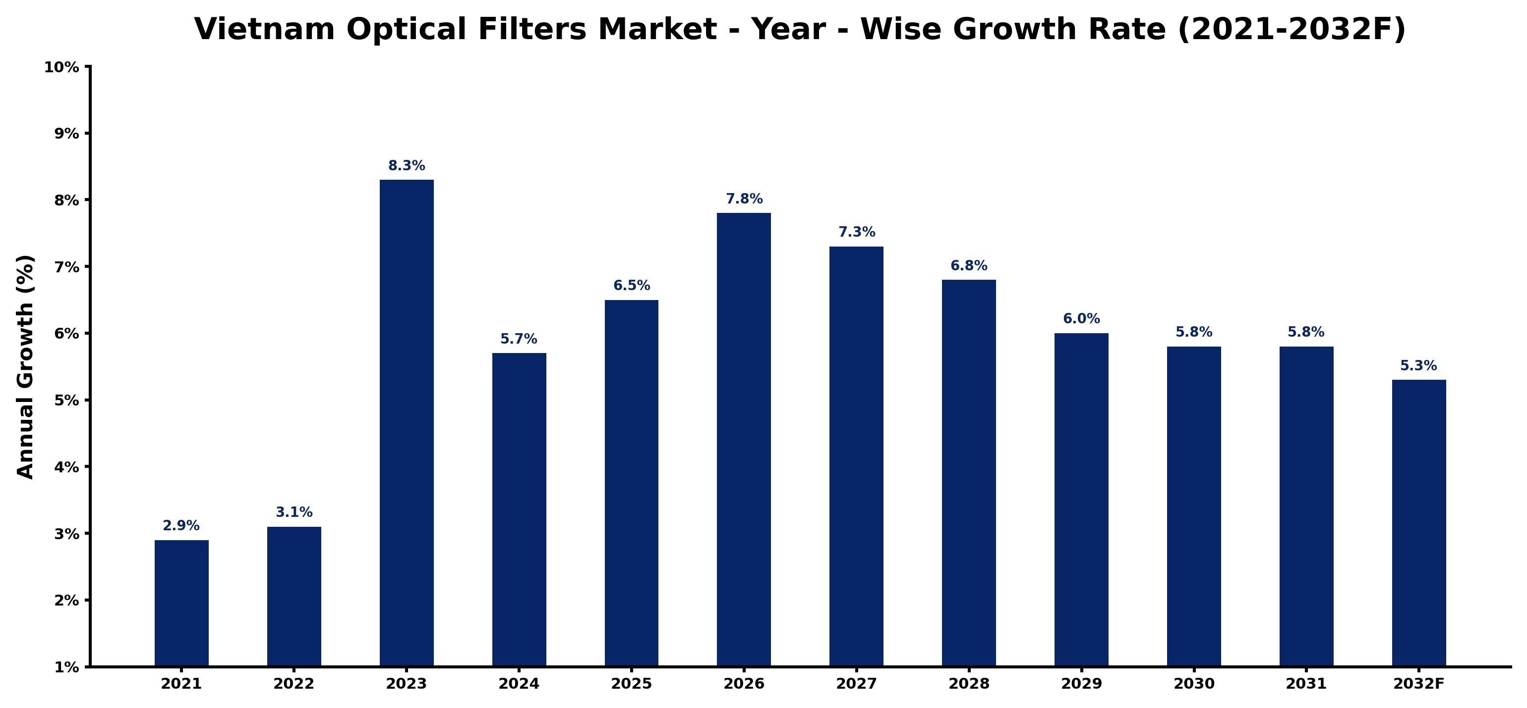 Vietnam Optical Filters Market Year-wise Growth Rate and Key Drivers
