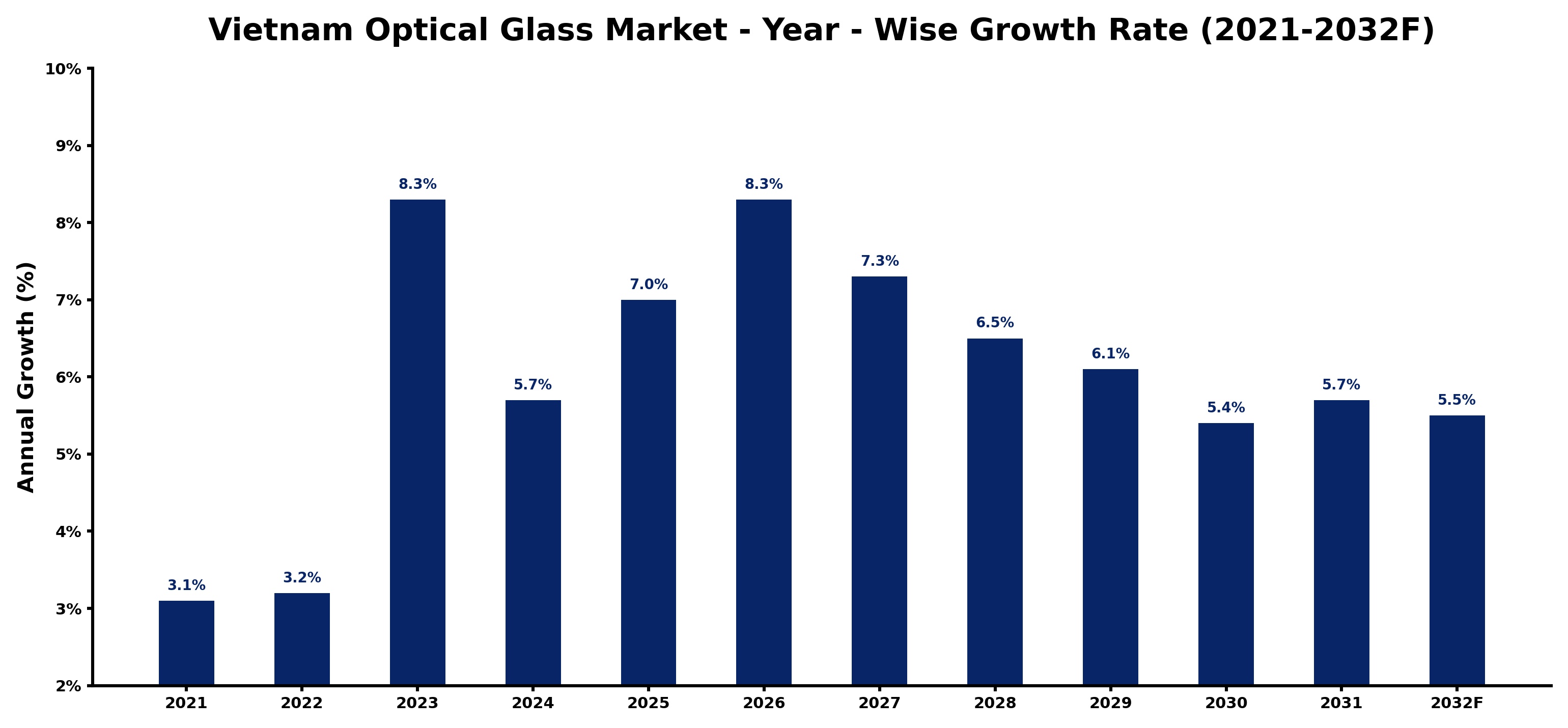 Vietnam Optical Glass Market Year-wise Growth Rate and Key Drivers