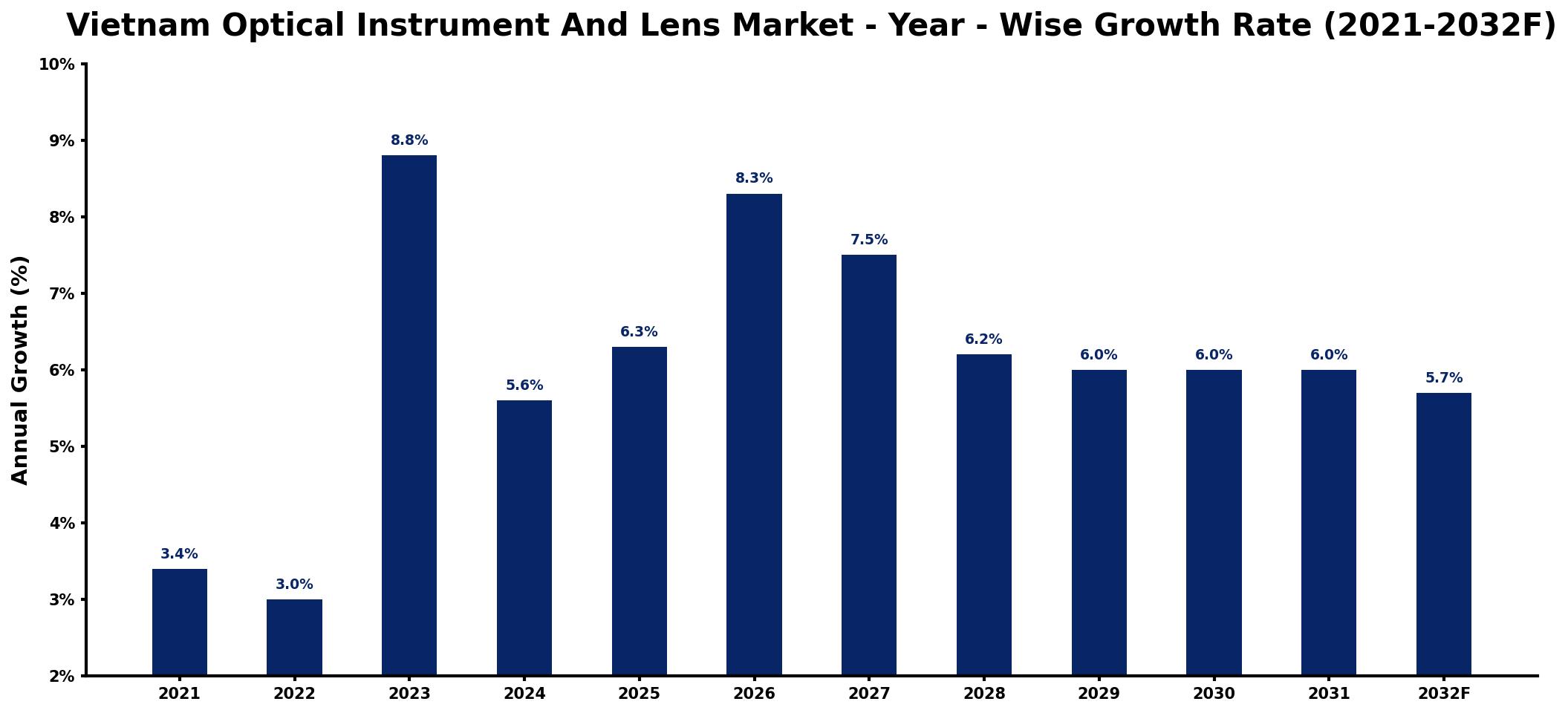 Vietnam Optical Instrument And Lens Market Year-wise Growth Rate and Key Drivers