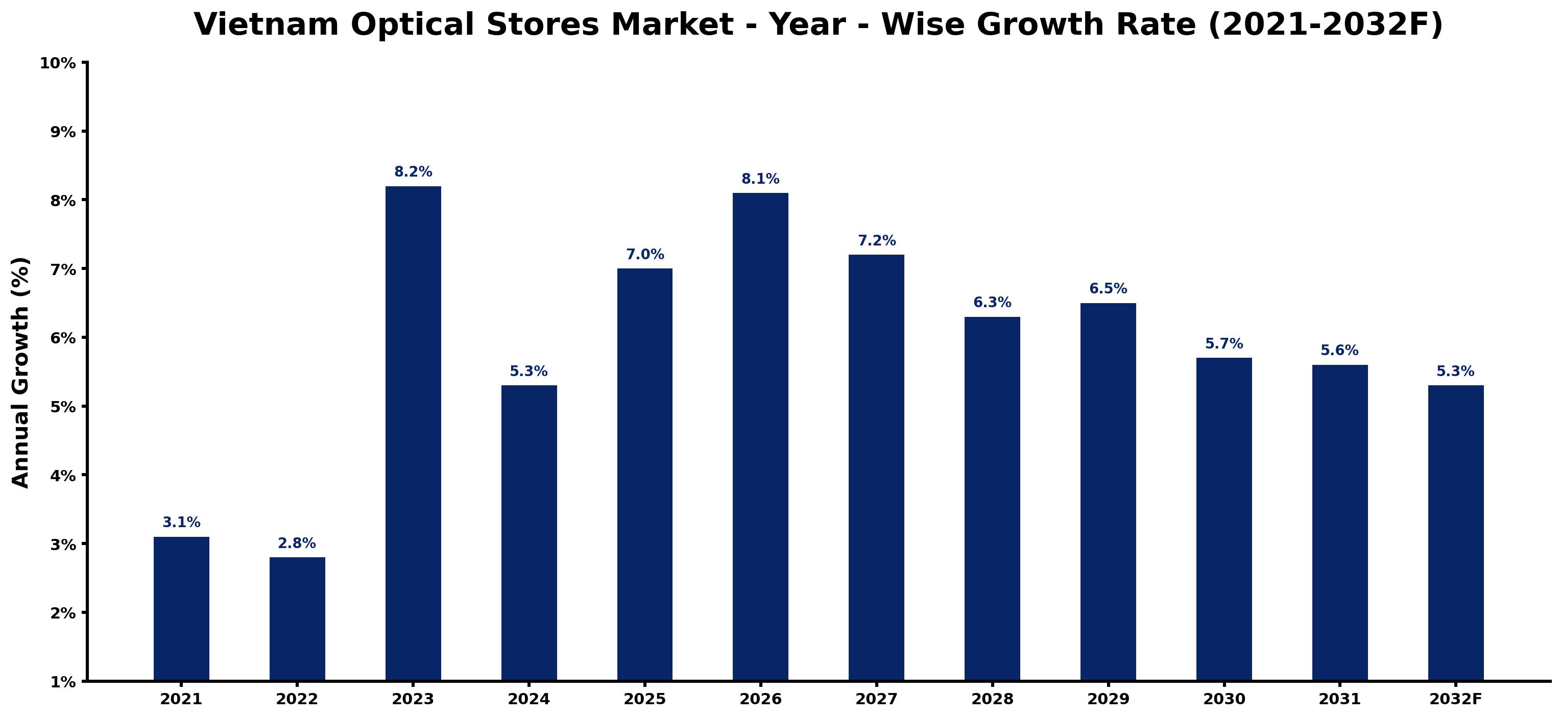 Vietnam Optical Stores Market Year-wise Growth Rate and Key Drivers