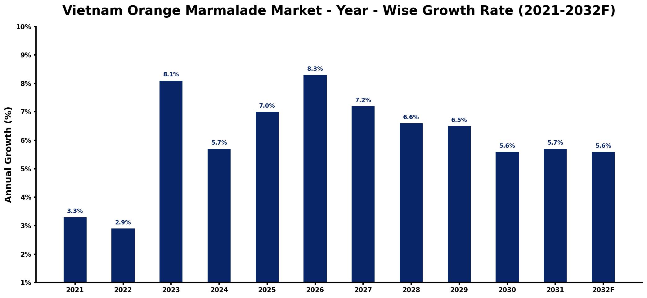 Vietnam Orange Marmalade Market Year-wise Growth Rate and Key Drivers