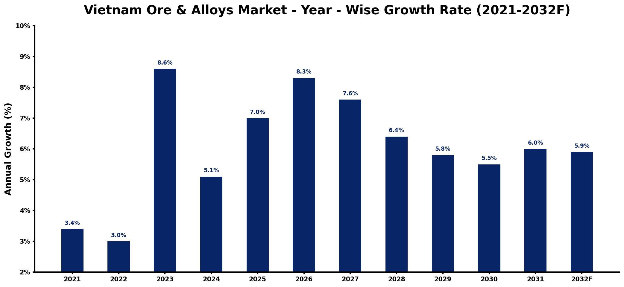 Vietnam Ore & Alloys Market Year-wise Growth Rate and Key Drivers