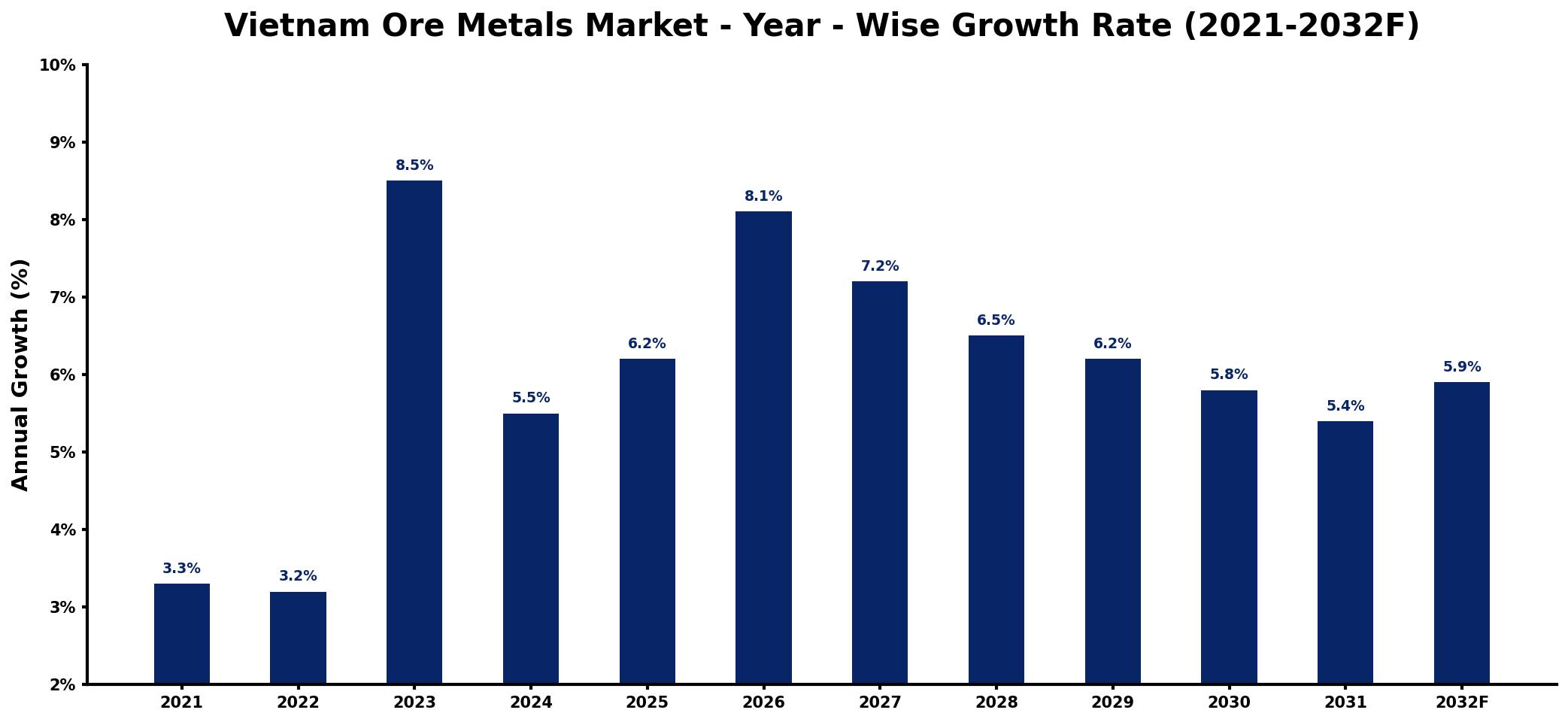 Vietnam Ore Metals Market Year-wise Growth Rate and Key Drivers