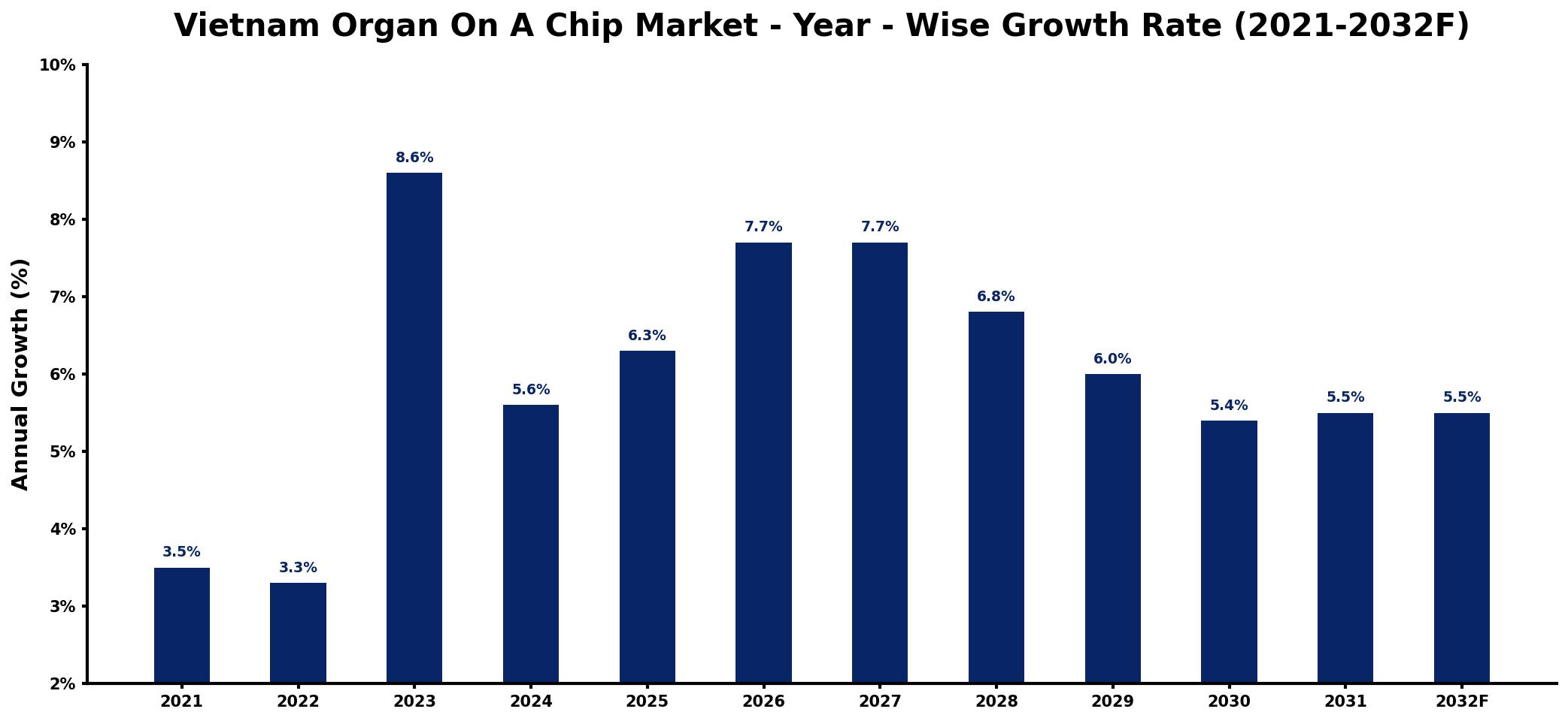 Vietnam Organ On A Chip Market Year-wise Growth Rate and Key Drivers