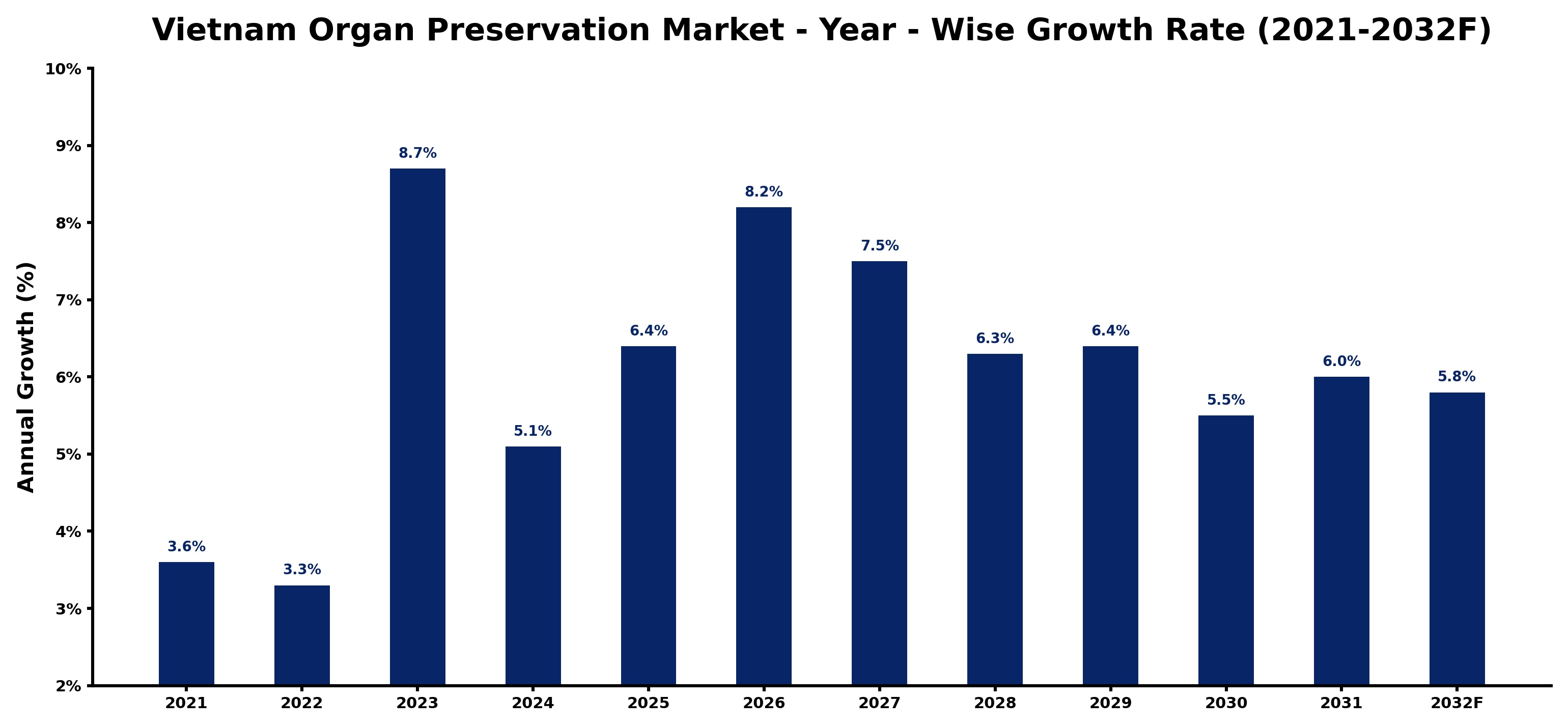 Vietnam Organ Preservation Market Year-wise Growth Rate and Key Drivers
