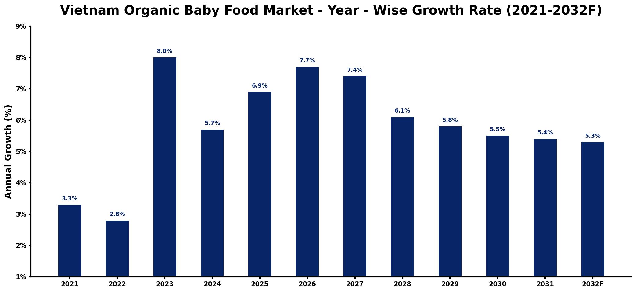 Vietnam Organic Baby Food Market Year-wise Growth Rate and Key Drivers
