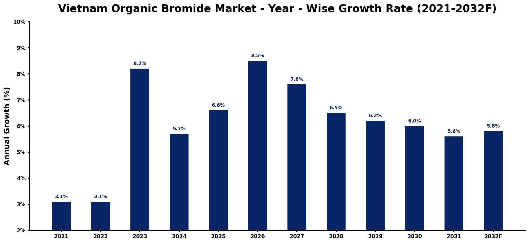 Vietnam Organic Bromide Market Year-wise Growth Rate and Key Drivers