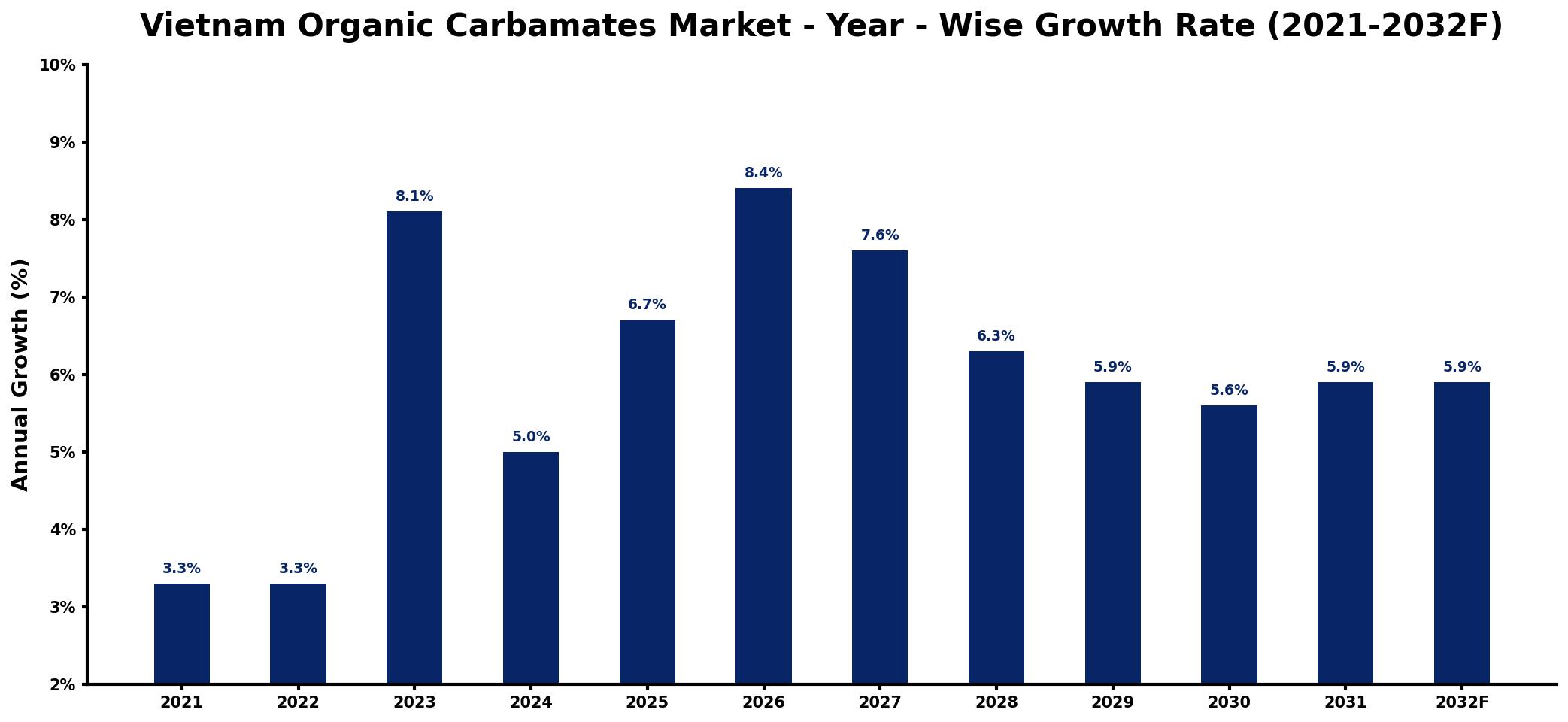 Vietnam Organic Carbamates Market Year-wise Growth Rate and Key Drivers