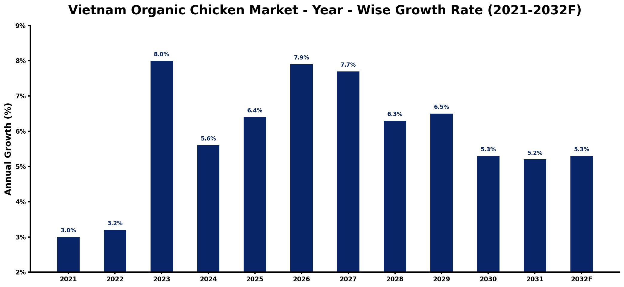 Vietnam Organic Chicken Market Year-wise Growth Rate and Key Drivers