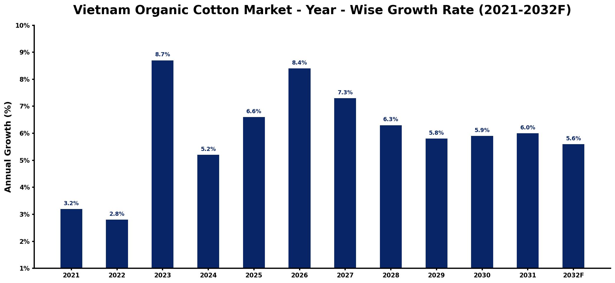 Vietnam Organic Cotton Market Year-wise Growth Rate and Key Drivers