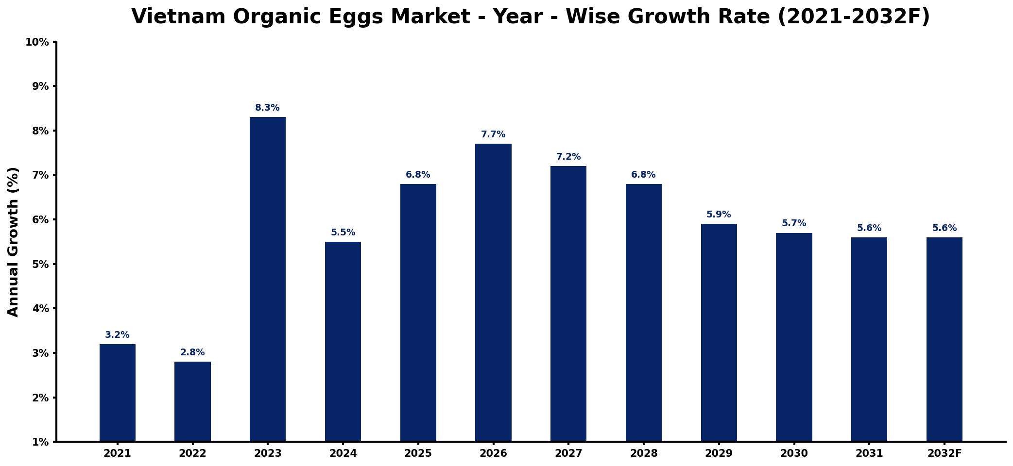 Vietnam Organic Eggs Market Year-wise Growth Rate and Key Drivers