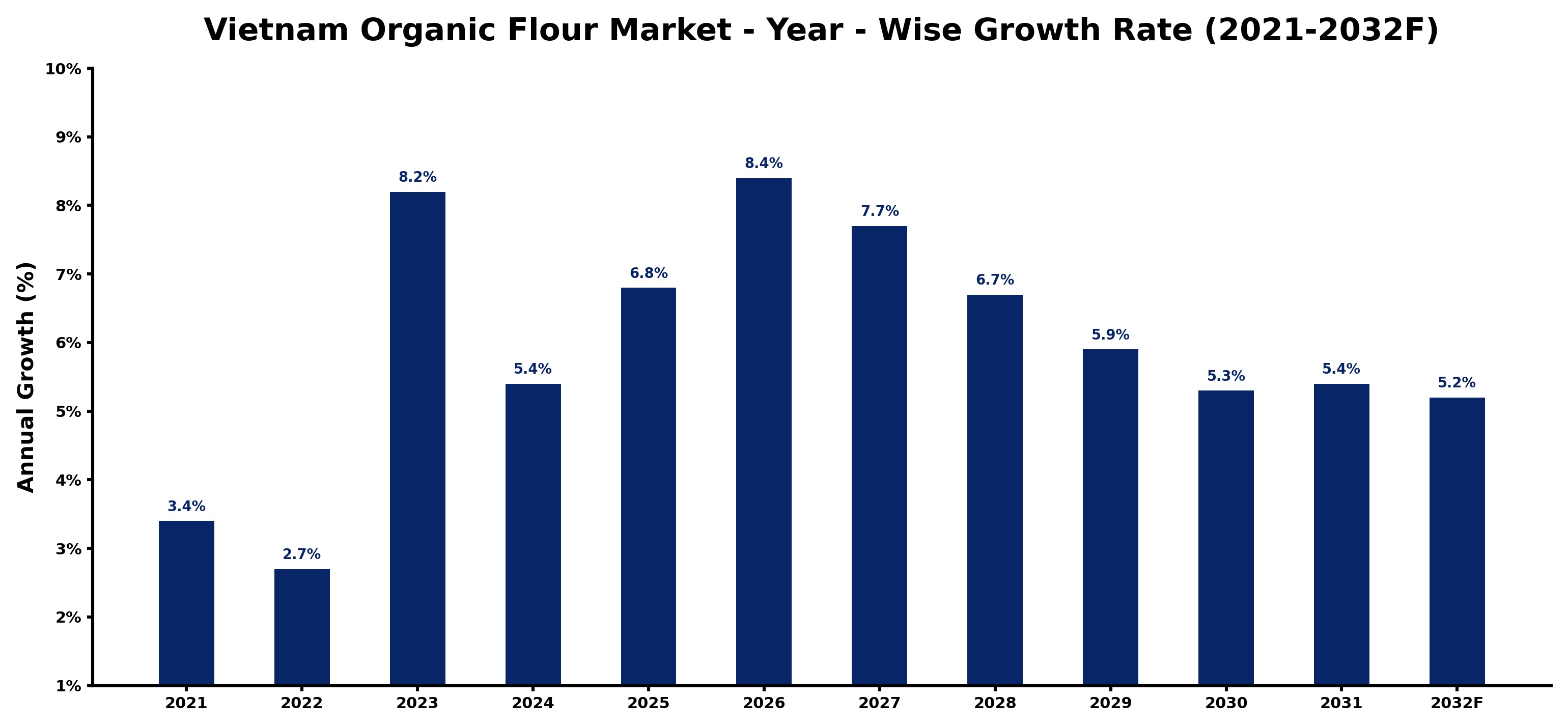 Vietnam Organic Flour Market Year-wise Growth Rate and Key Drivers