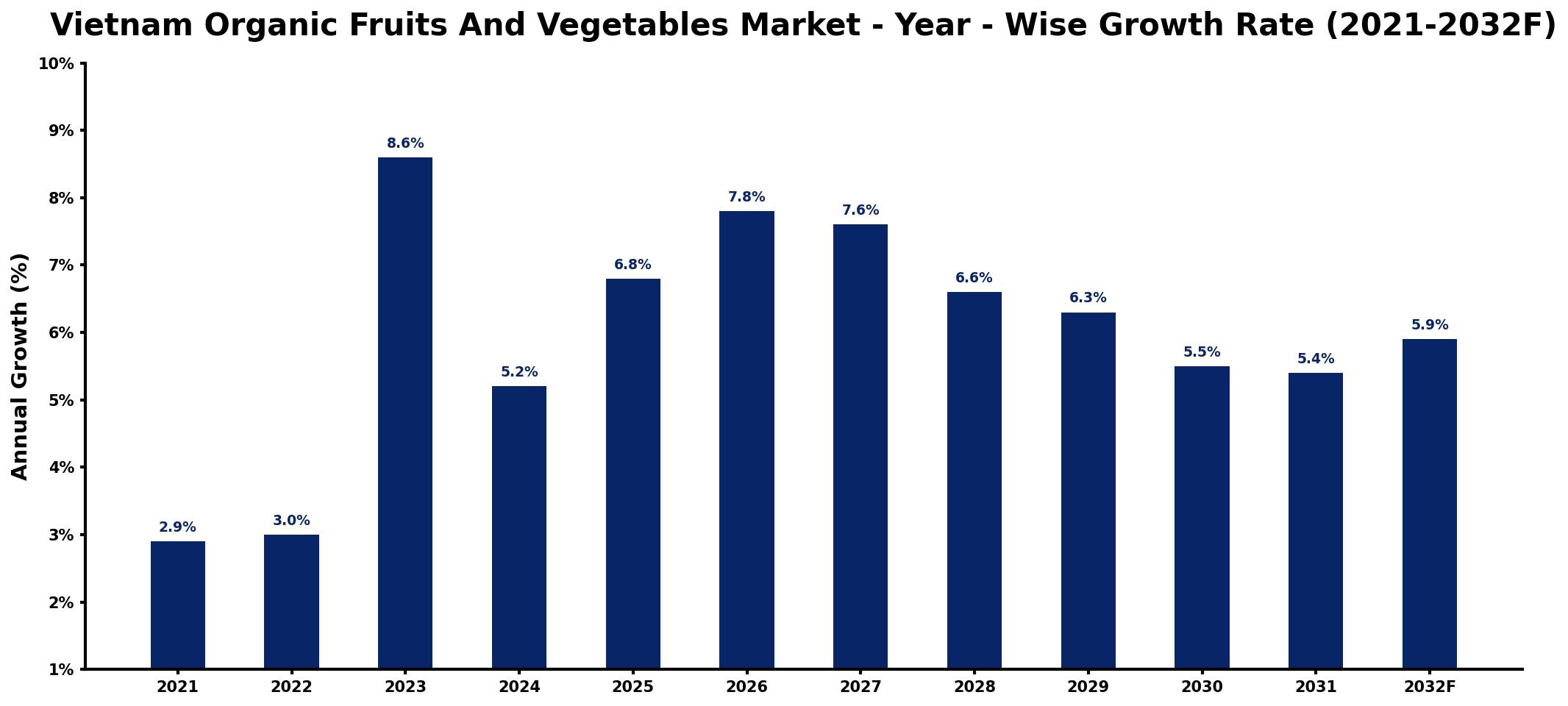 Vietnam Organic Fruits And Vegetables Market Year-wise Growth Rate and Key Drivers