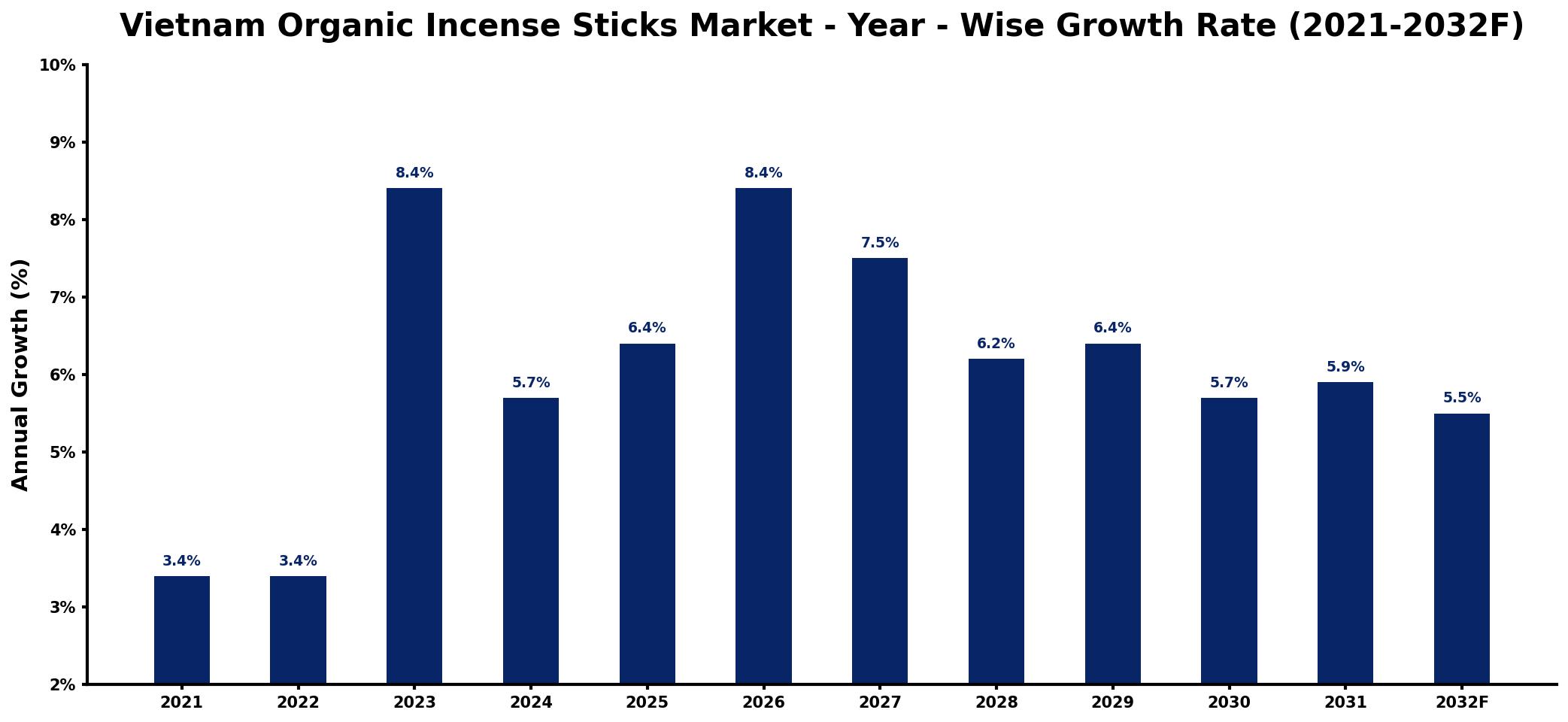 Vietnam Organic Incense Sticks Market Year-wise Growth Rate and Key Drivers
