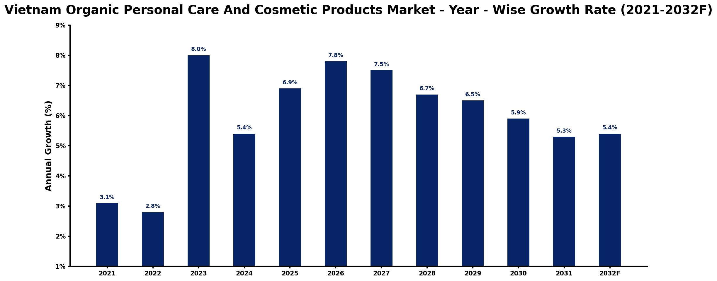 Vietnam Organic Personal Care And Cosmetic Products Market Year-wise Growth Rate and Key Drivers