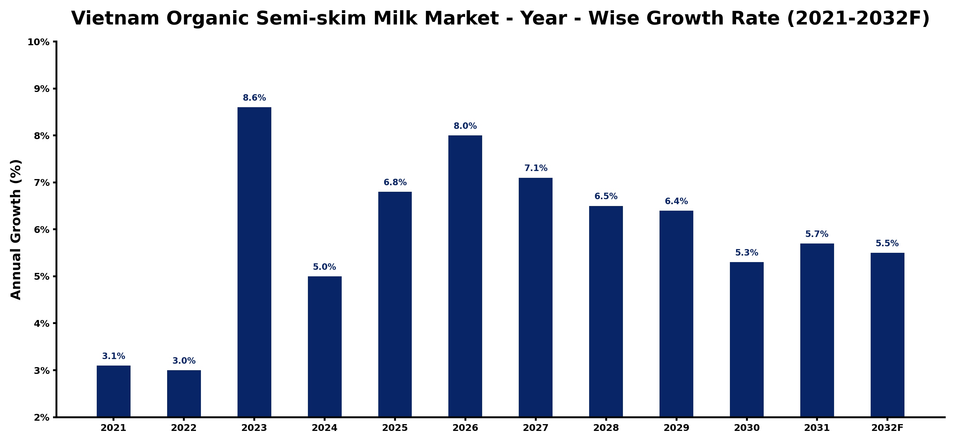 Vietnam Organic Semi-skim Milk Market Year-wise Growth Rate and Key Drivers