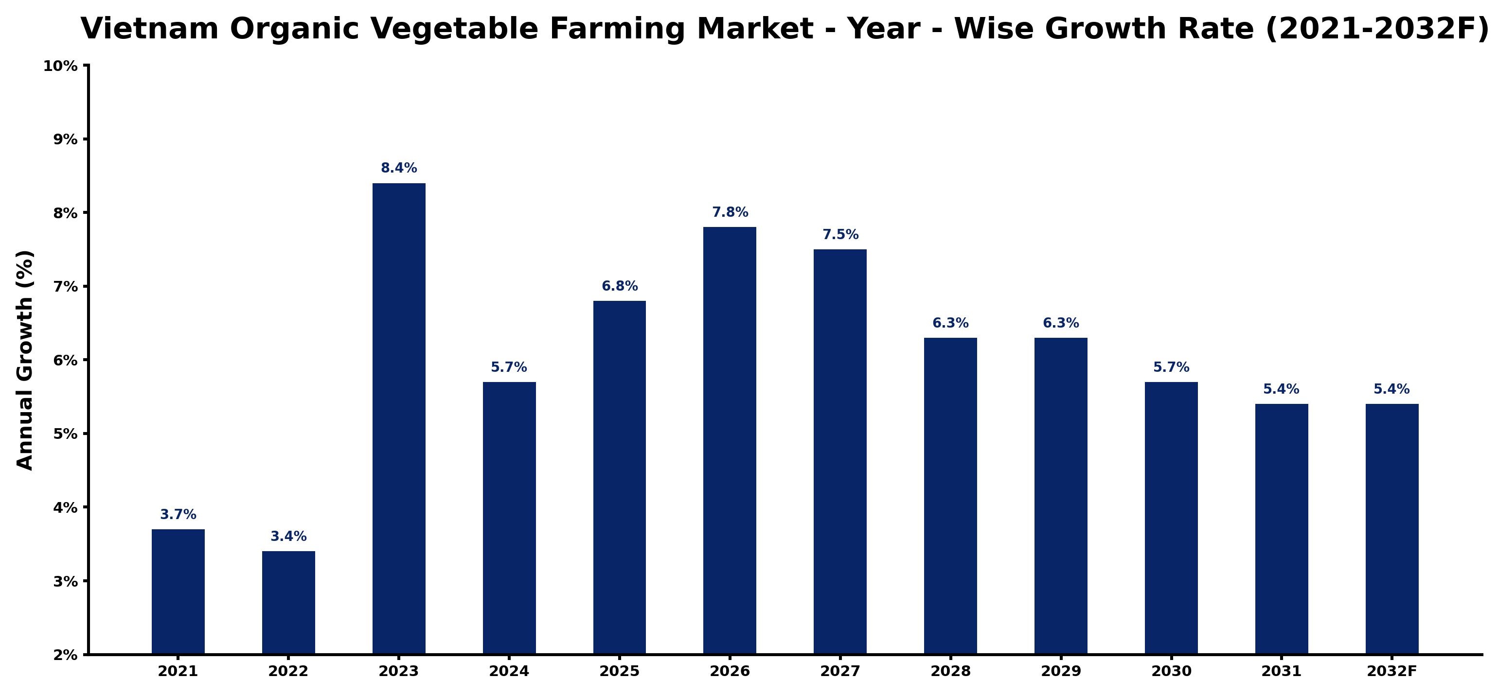 Vietnam Organic Vegetable Farming Market Year-wise Growth Rate and Key Drivers