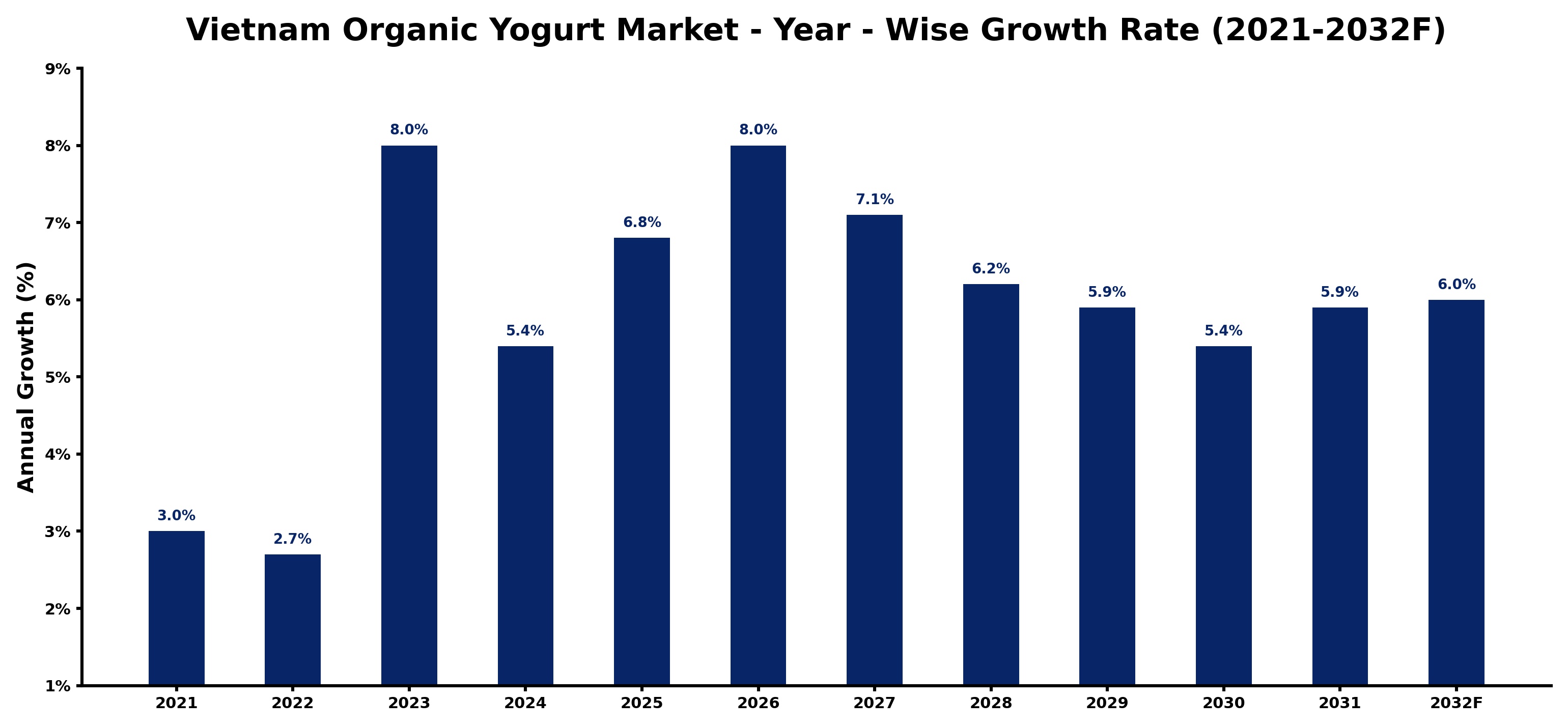 Vietnam Organic Yogurt Market Year-wise Growth Rate and Key Drivers