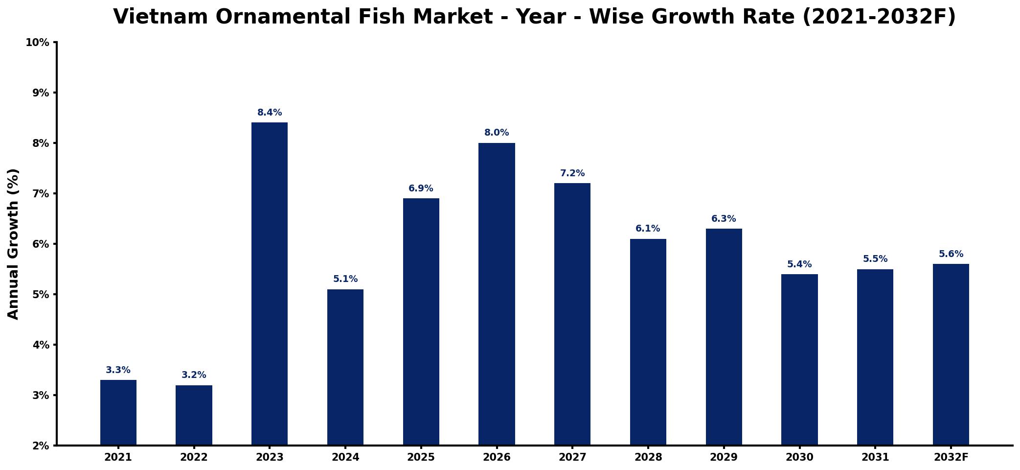 Vietnam Ornamental Fish Market Year-wise Growth Rate and Key Drivers