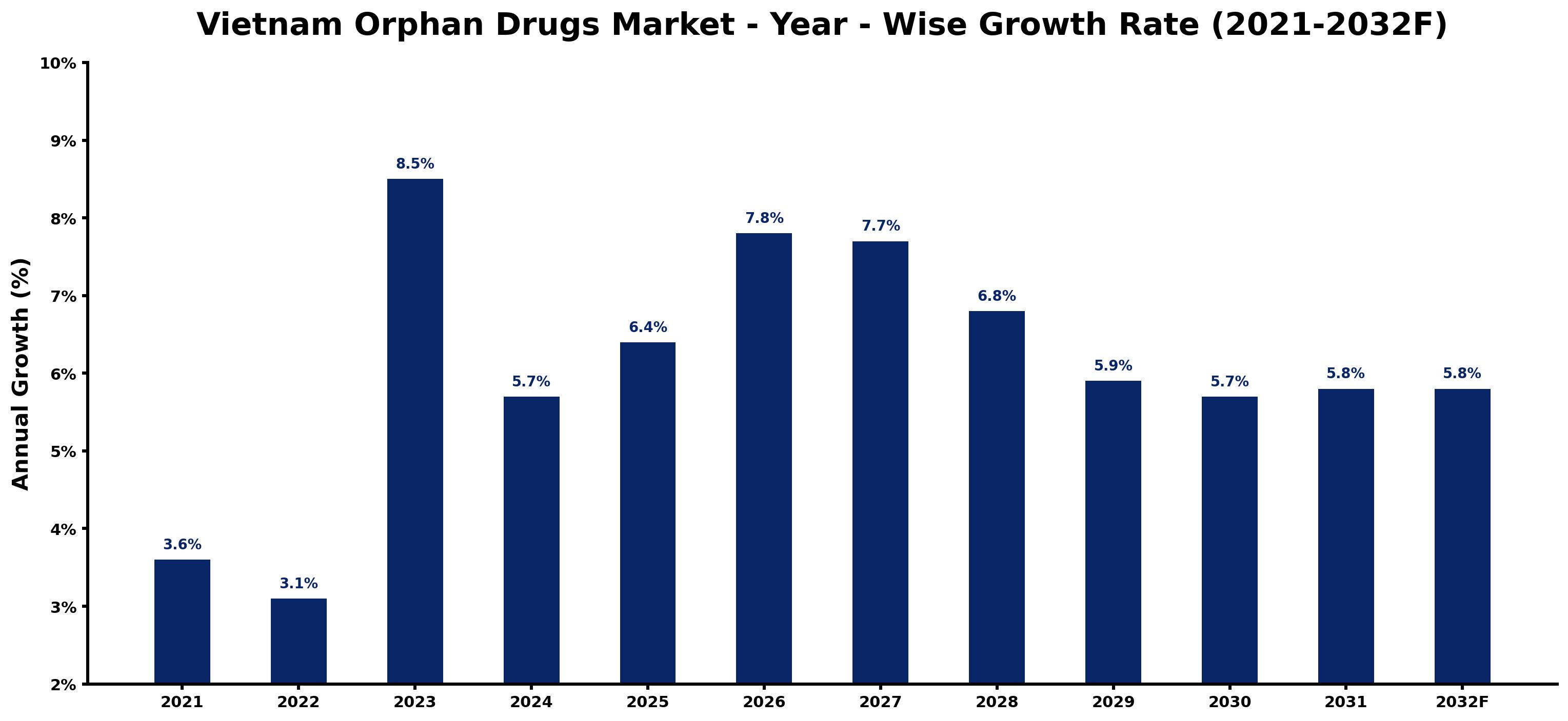 Vietnam Orphan Drugs Market Year-wise Growth Rate and Key Drivers