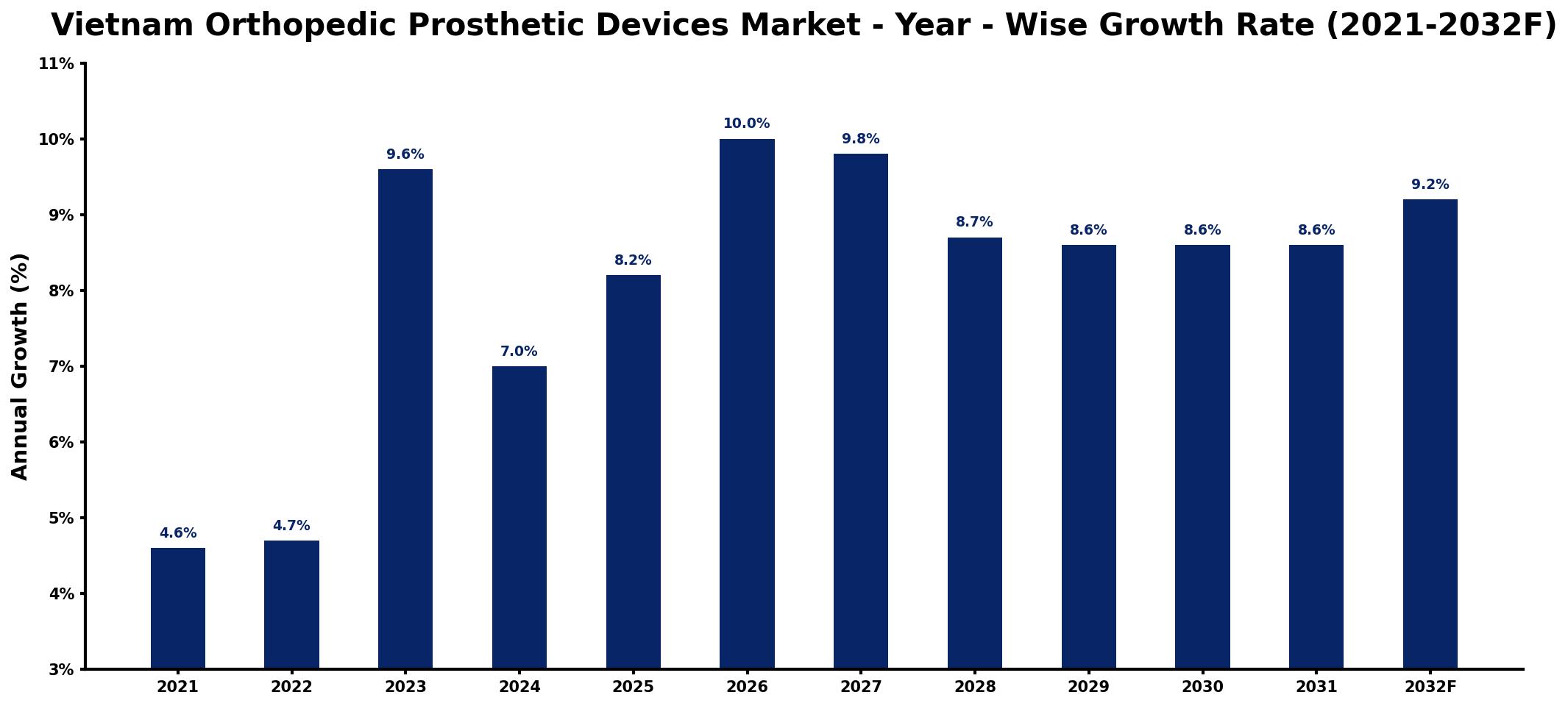 Vietnam Orthopedic Prosthetic Devices Market Year-wise Growth Rate and Key Drivers
