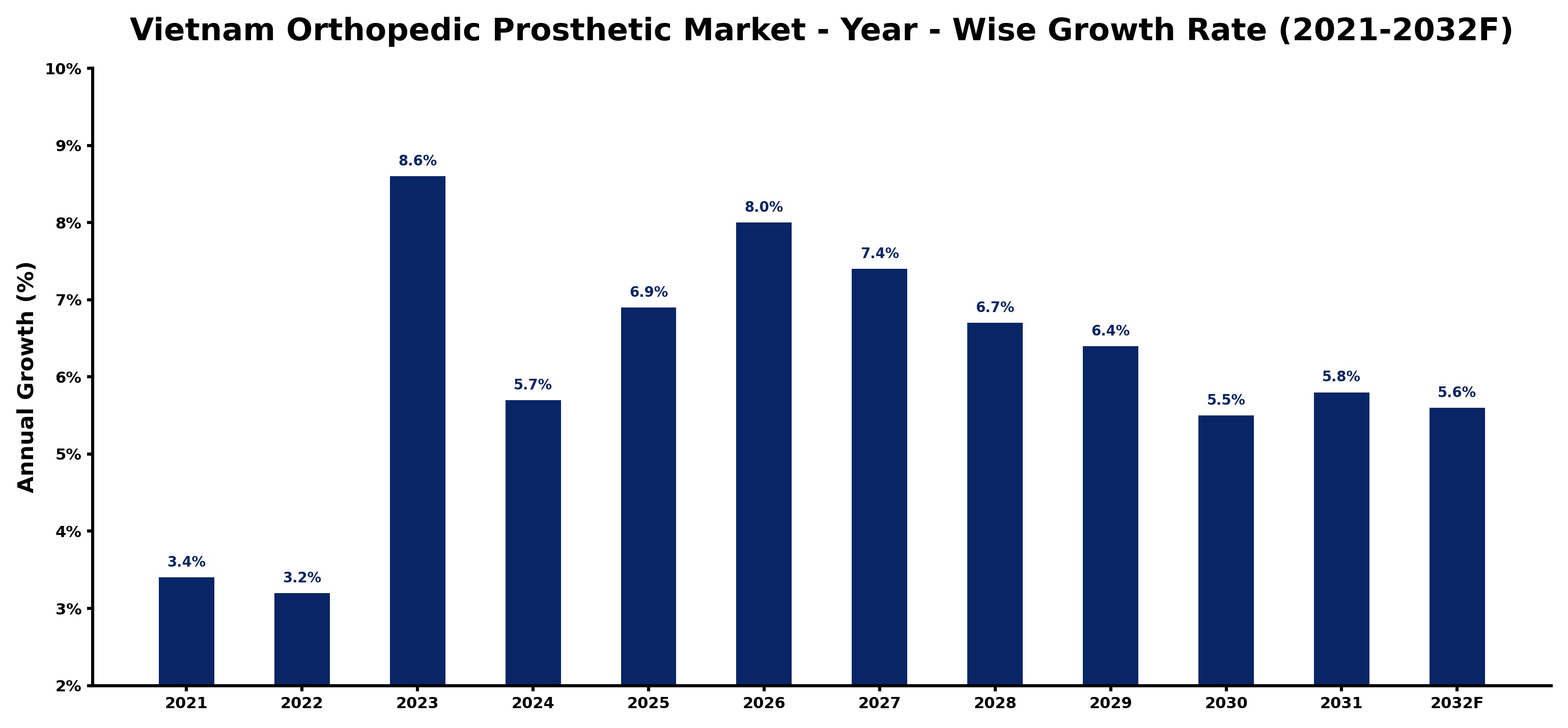 Vietnam Orthopedic Prosthetic Market Year-wise Growth Rate and Key Drivers