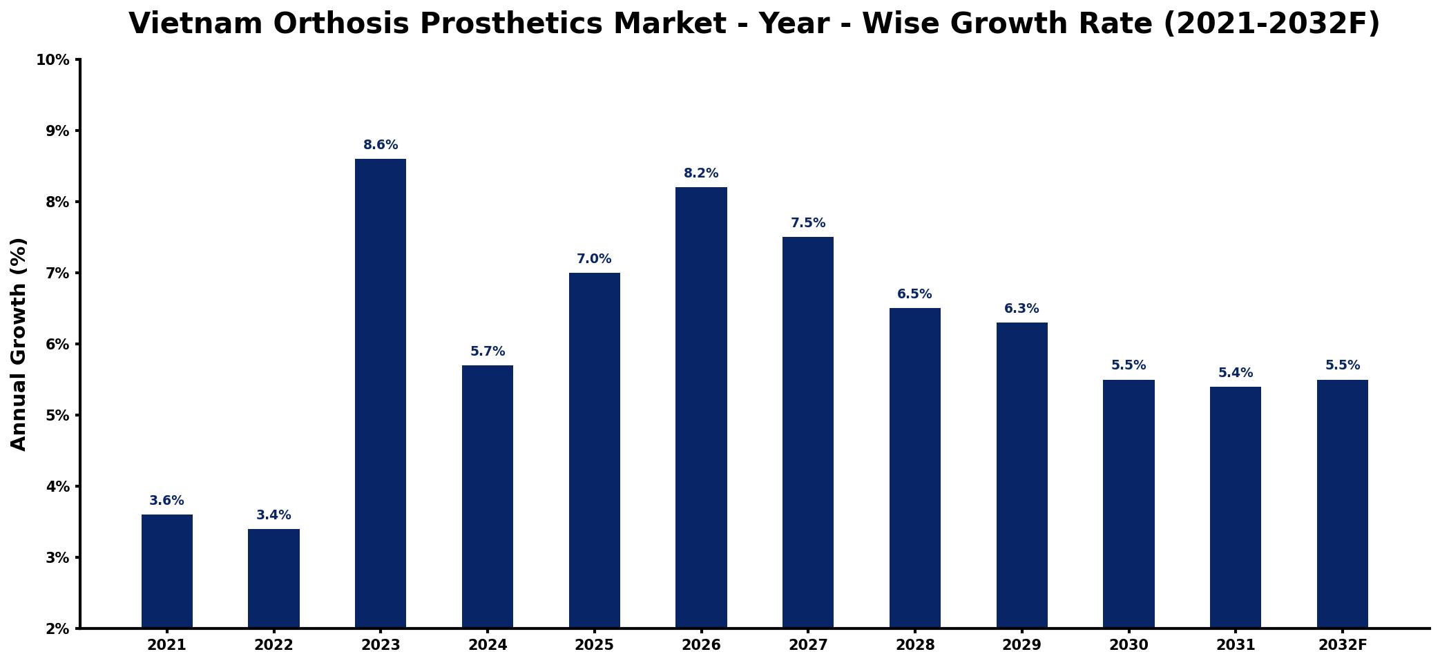 Vietnam Orthosis Prosthetics Market Year-wise Growth Rate and Key Drivers