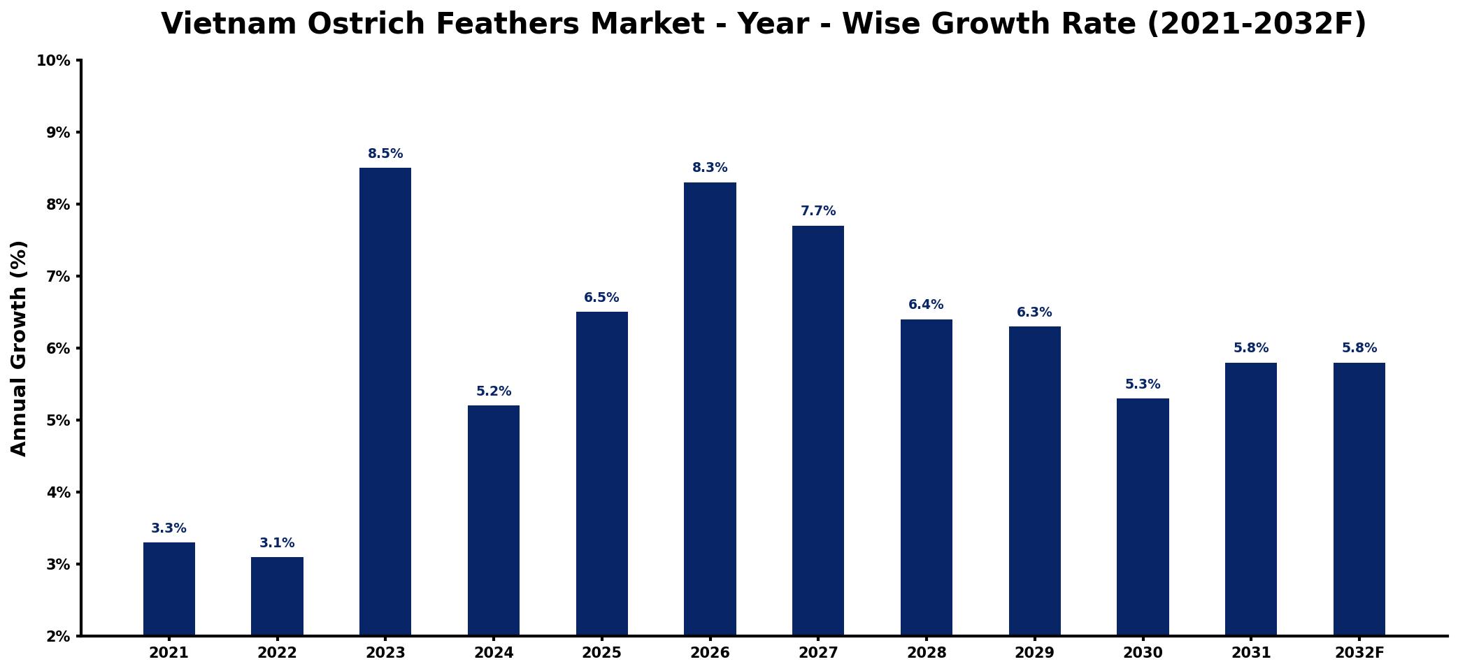 Vietnam Ostrich Feathers Market Year-wise Growth Rate and Key Drivers