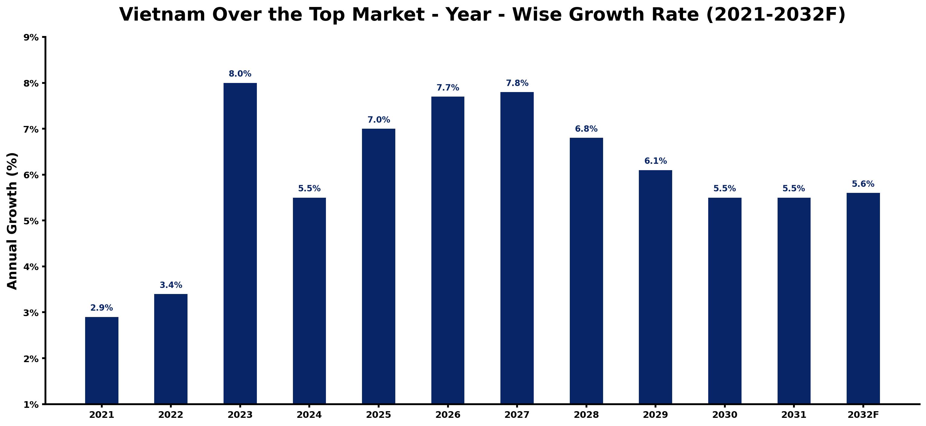 Vietnam Over the Top Market Year-wise Growth Rate and Key Drivers