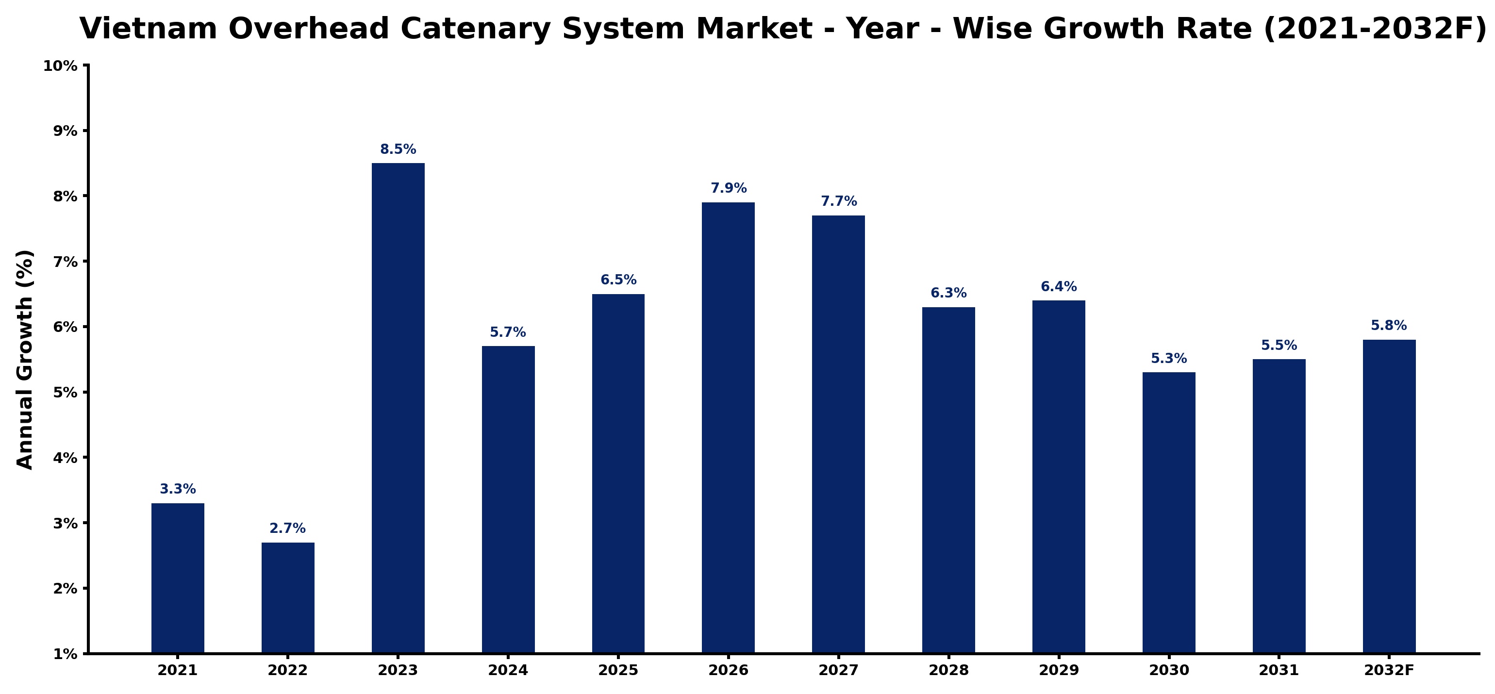 Vietnam Overhead Catenary System Market Year-wise Growth Rate and Key Drivers